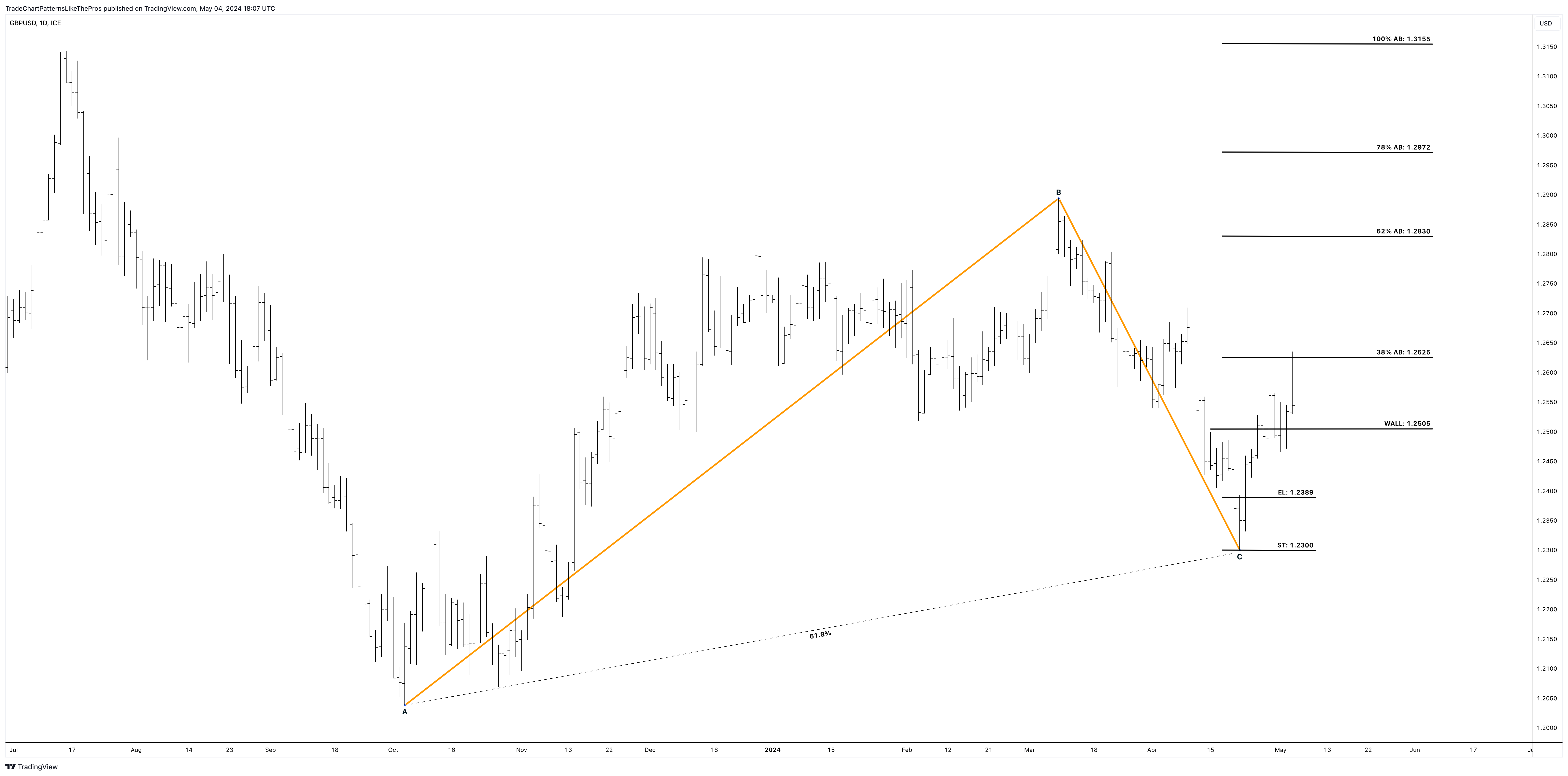 FX_IDC:GBPUSD Chart Image by TradeChartPatternsLikeThePros