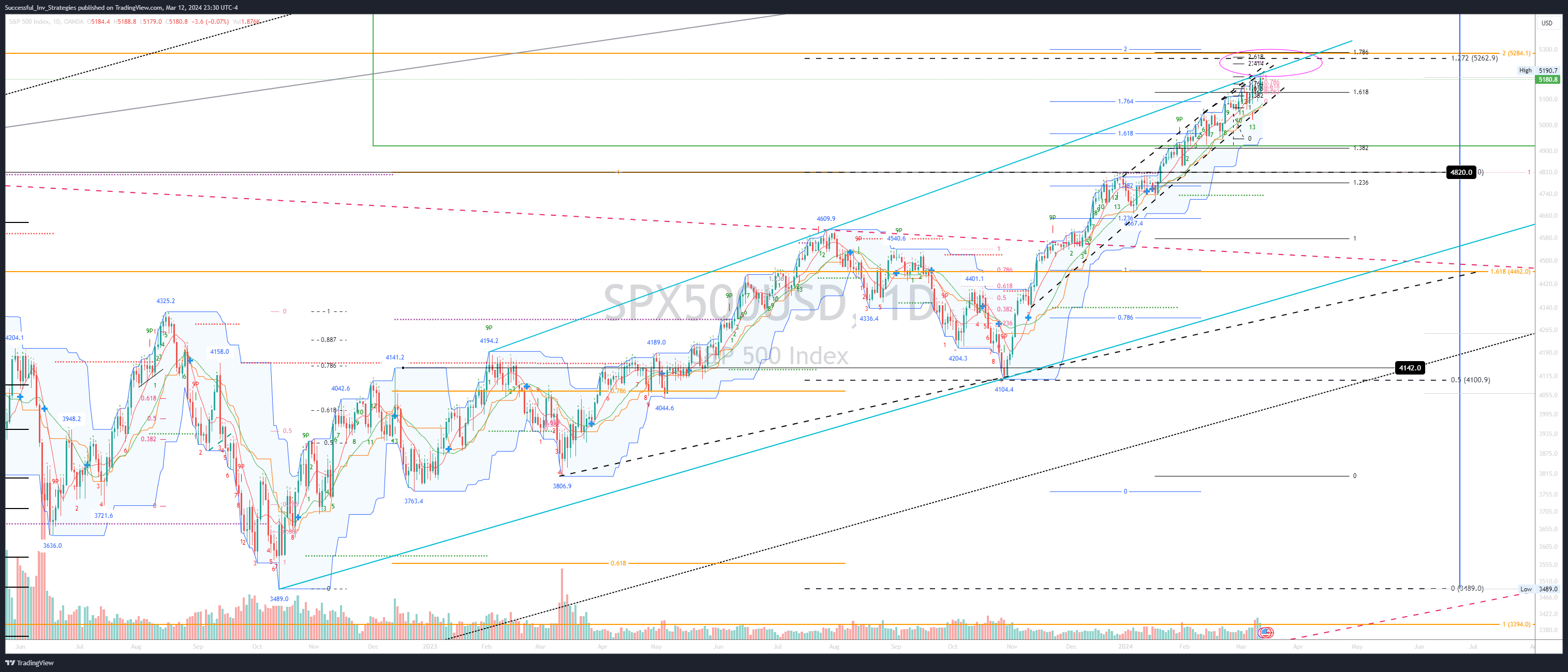 Successful_Inv_Strategies tarafından OANDA:SPX500USD Grafik Görseli