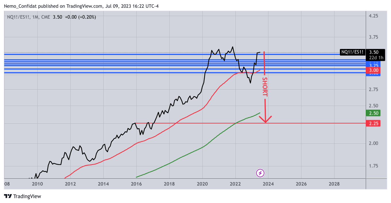 Nemo_Confidat tarafından CME_MINI:NQ1!/CME_MINI:ES1! Grafik Görseli