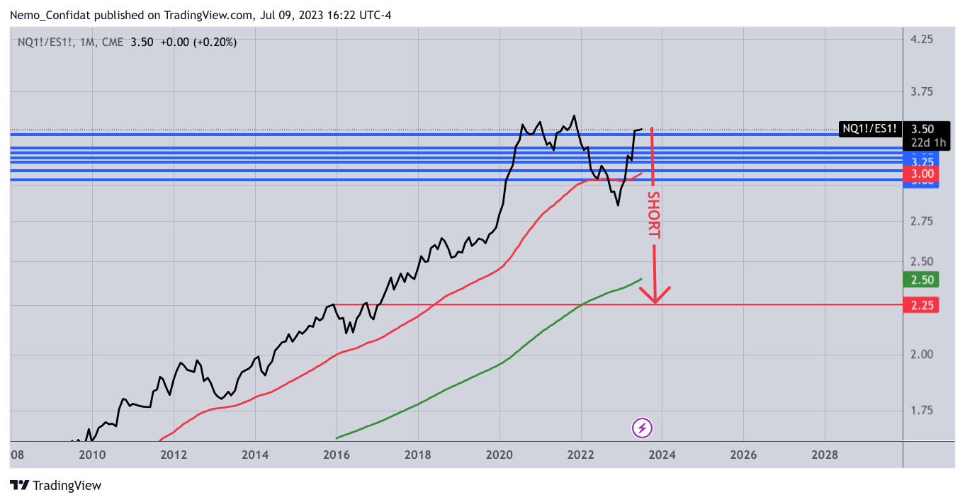 CME_MINI:NQ1!/CME_MINI:ES1! Chart Image by Nemo_Confidat