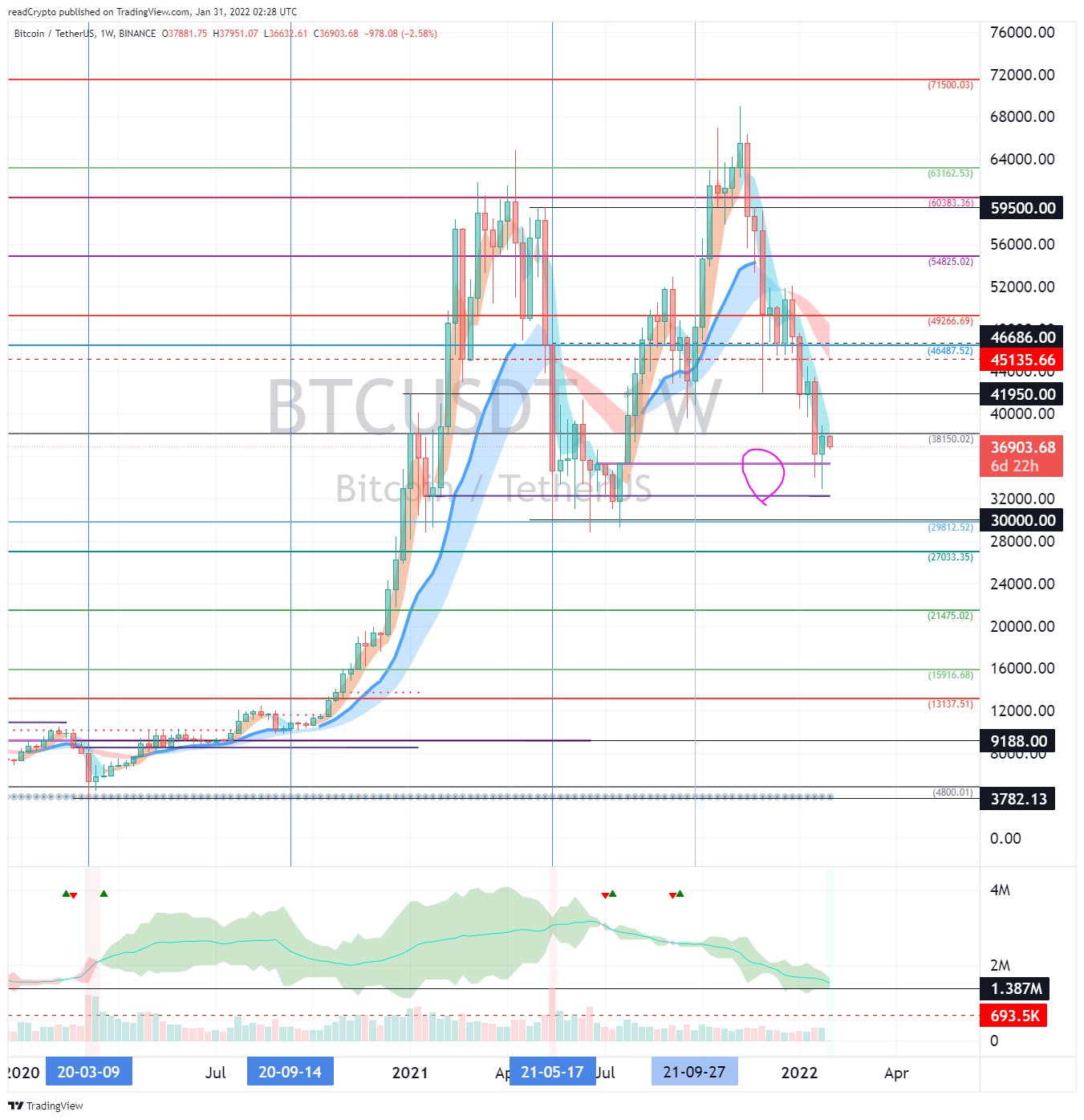 BINANCE:BTCUSDT Chart Image by readCrypto
