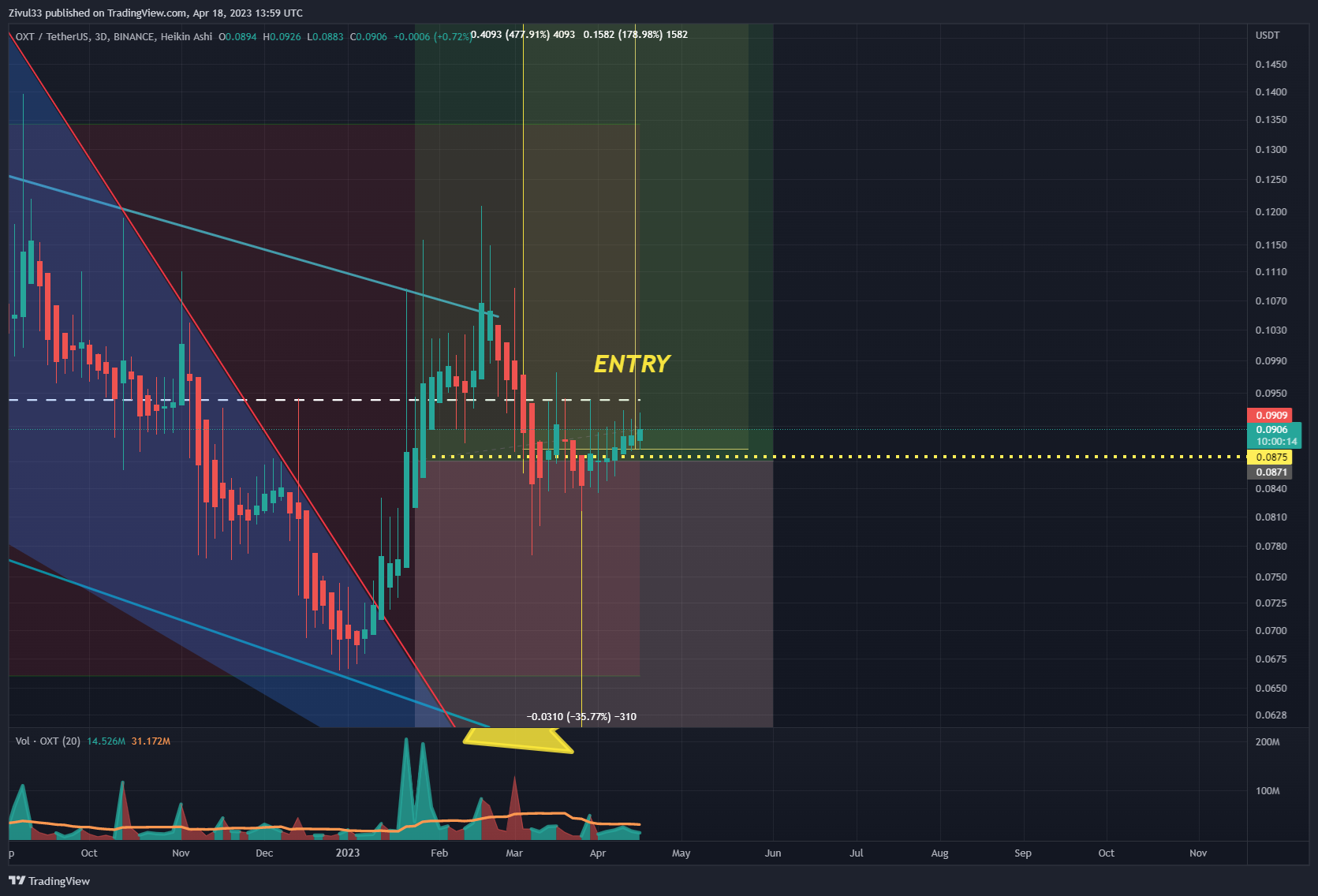 Zivul33 tarafından BINANCE:OXTUSDT Grafik Görseli