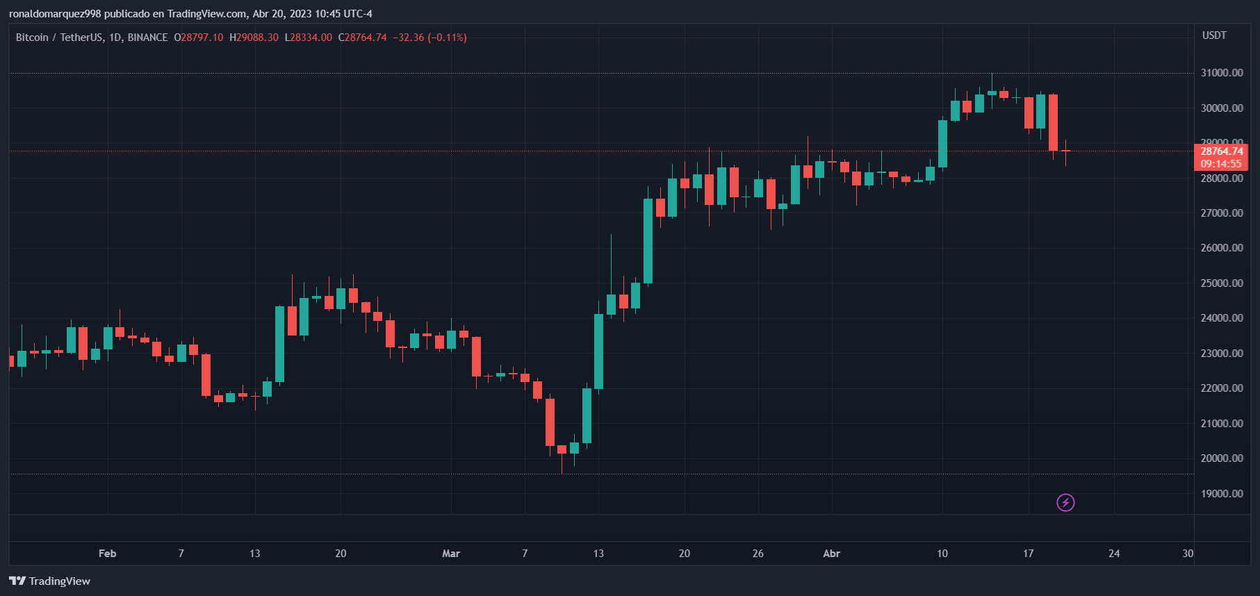 BINANCE:BTCUSDT Obraz Wykresu autorstwa: ronaldomarquez998