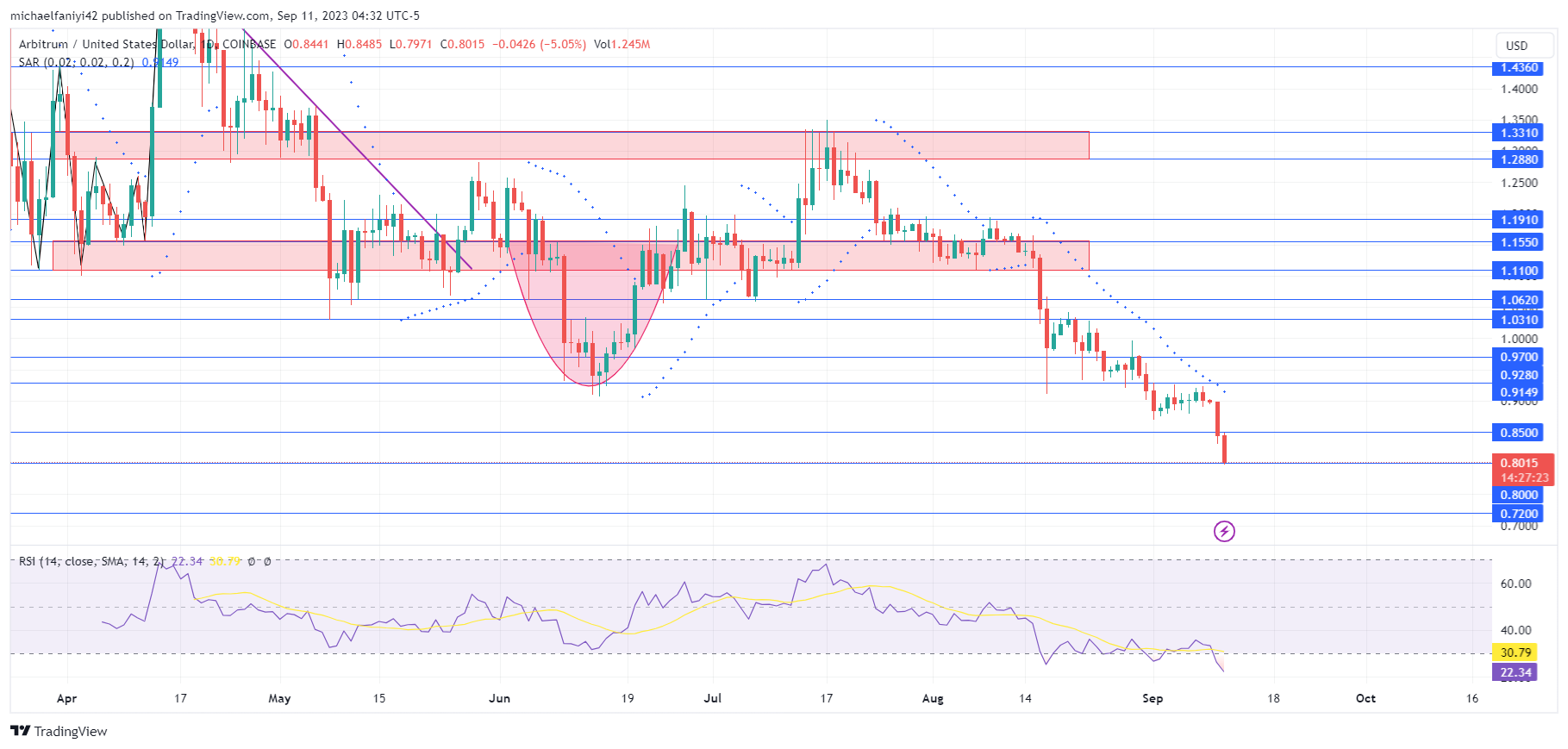 Arbitrum Price Forecast: ARBUSD Continues to Drill Deeper