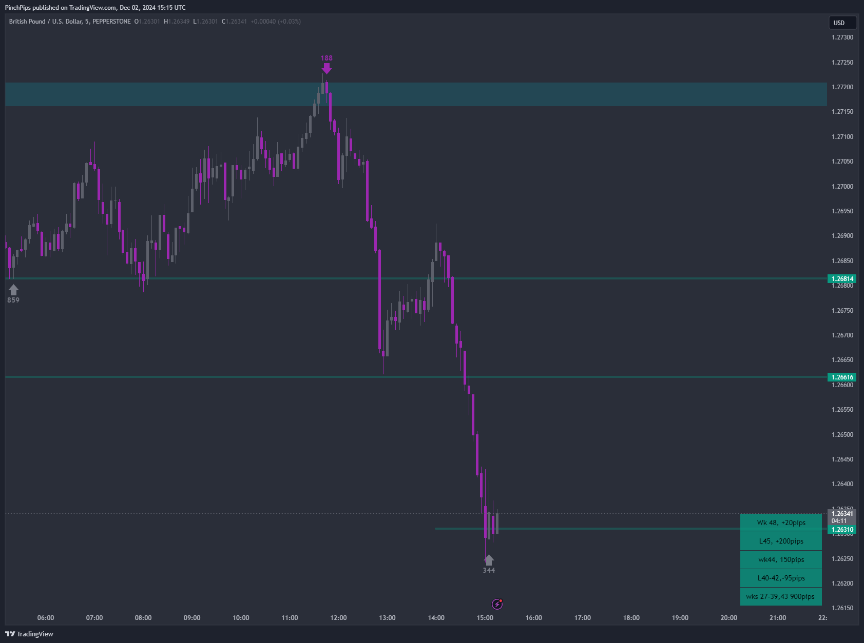 Imej Carta PEPPERSTONE:GBPUSD oleh PinchPips
