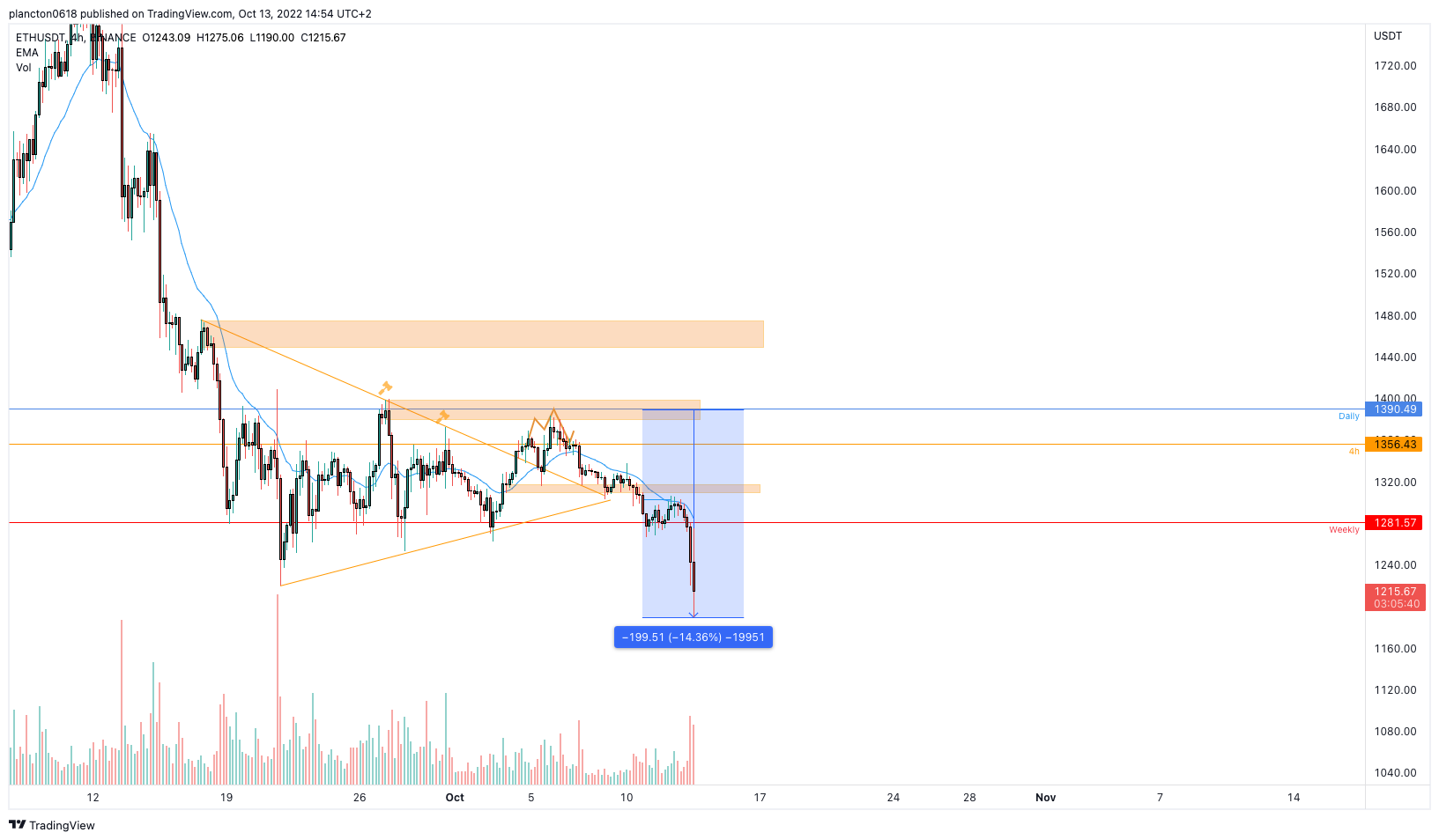 BINANCE:ETHUSDT圖表圖片，作者：InkyGrip