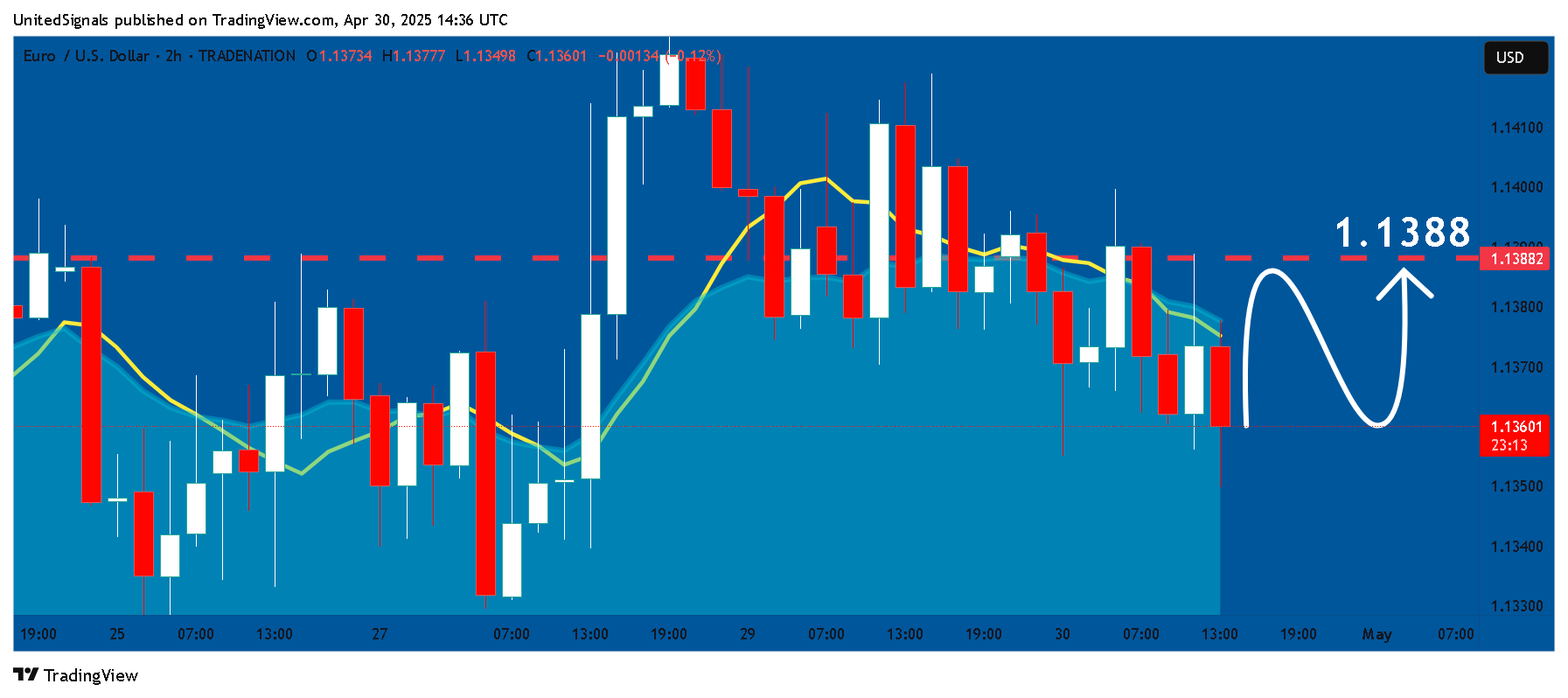 Imej Carta TRADENATION:EURUSD oleh UnitedSignals