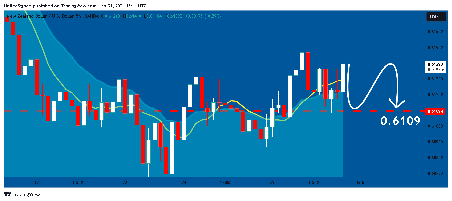 Immagine del grafico OANDA:NZDUSD di UnitedSignals