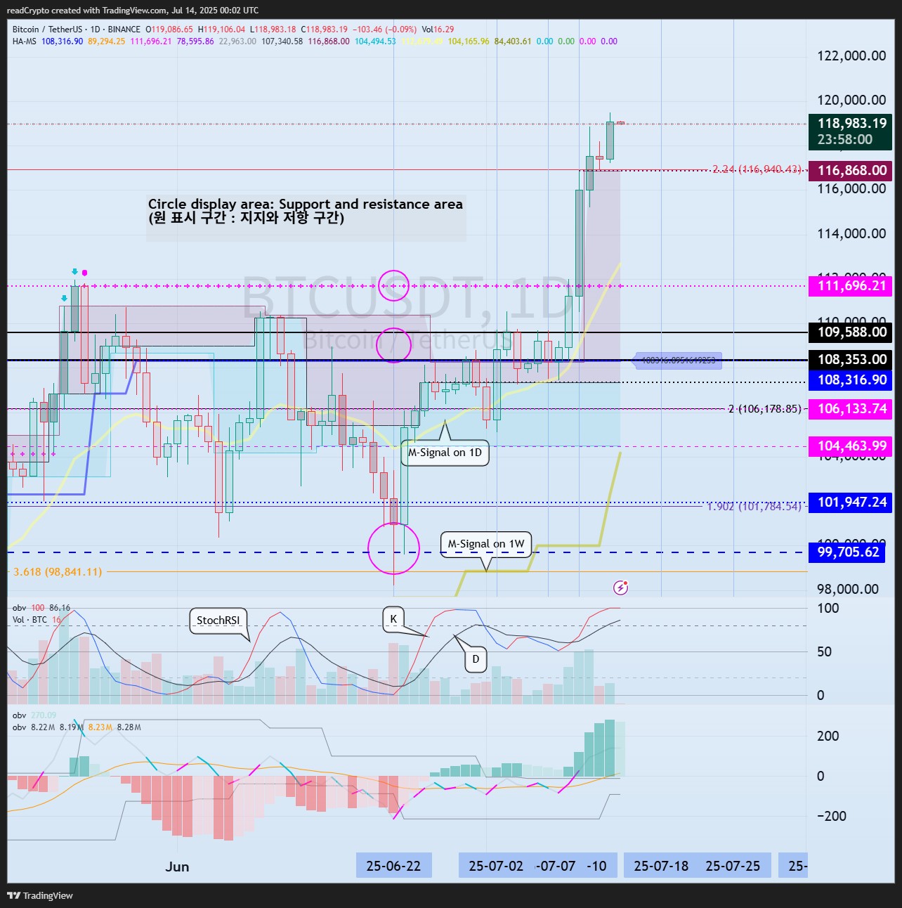 Imej Carta BINANCE:BTCUSDT oleh readCrypto