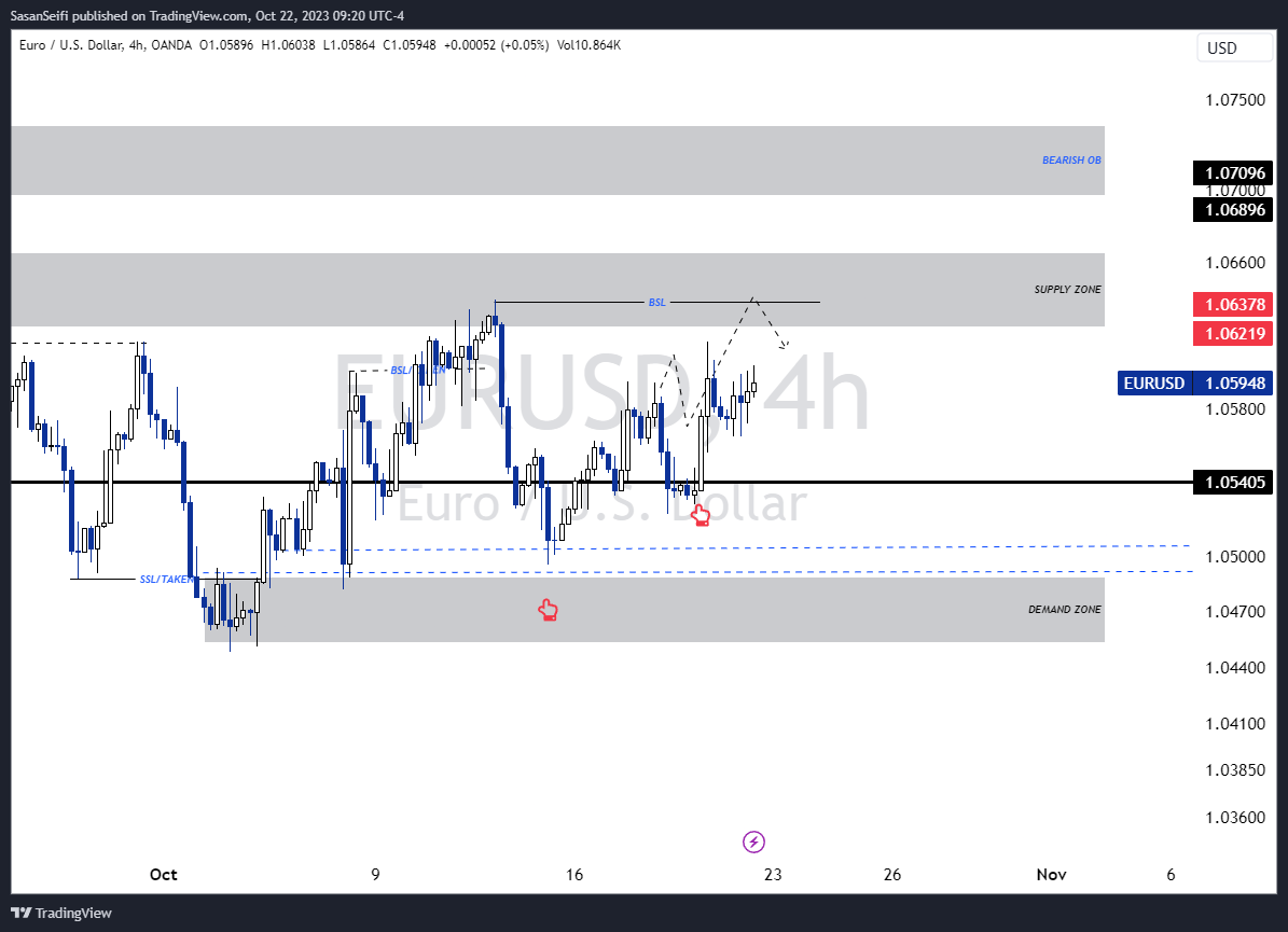 Immagine del grafico OANDA:EURUSD di SasanSeifi