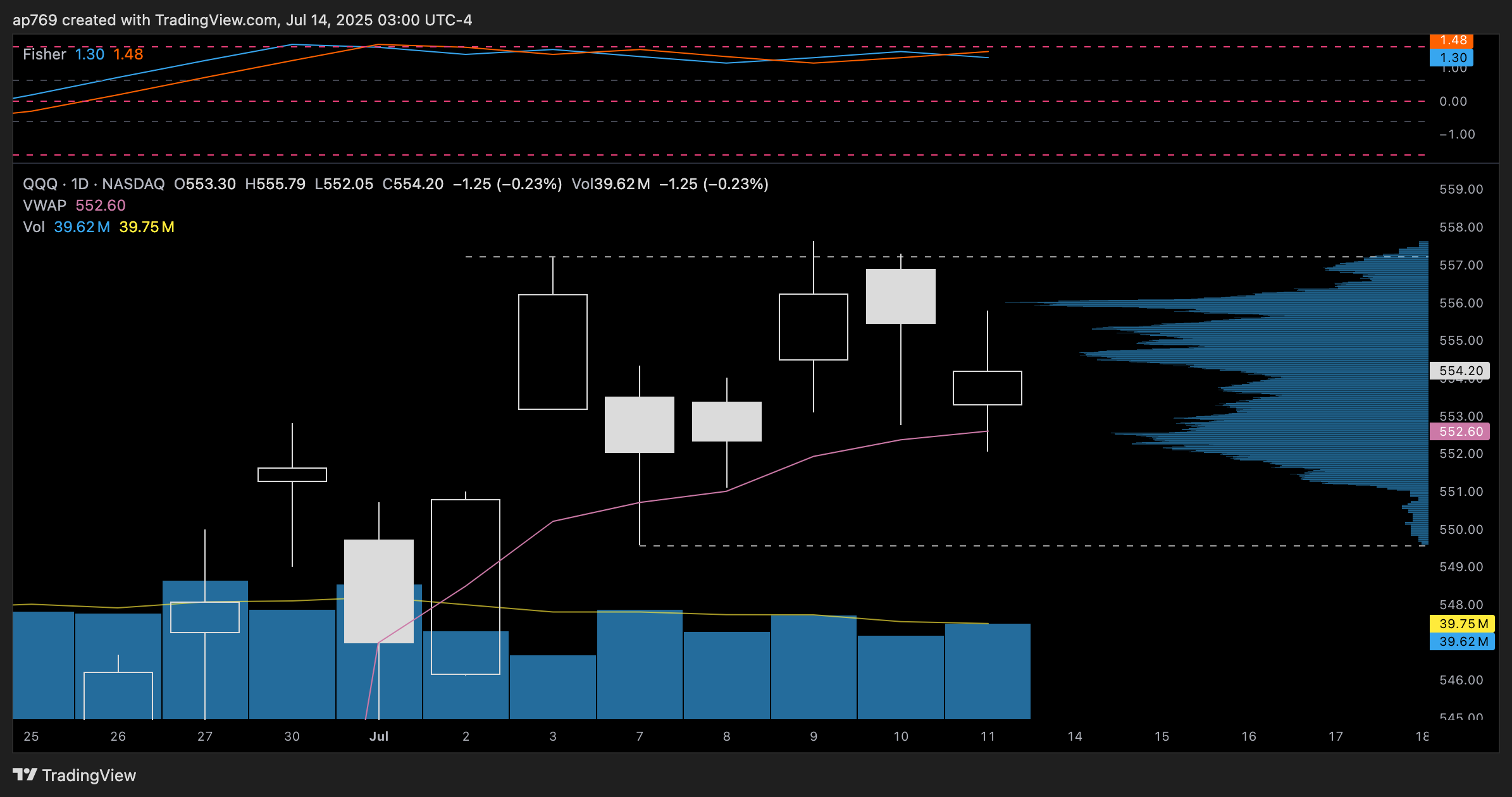 Imej Carta BATS:QQQ oleh ap769