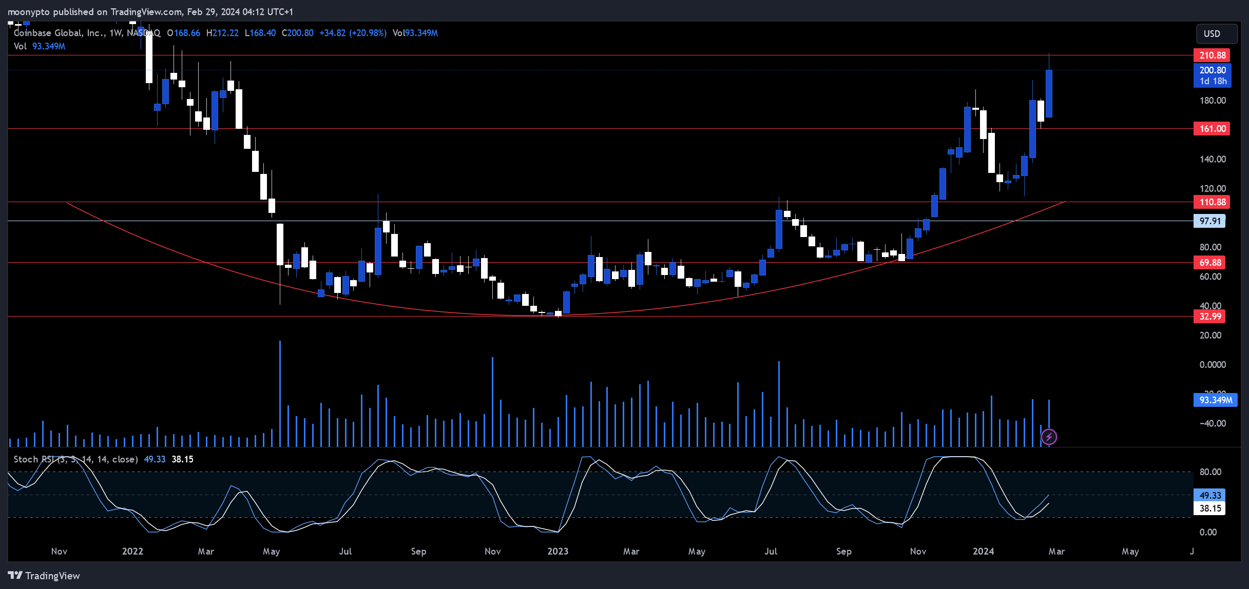 Immagine del grafico BATS:COIN di moonypto