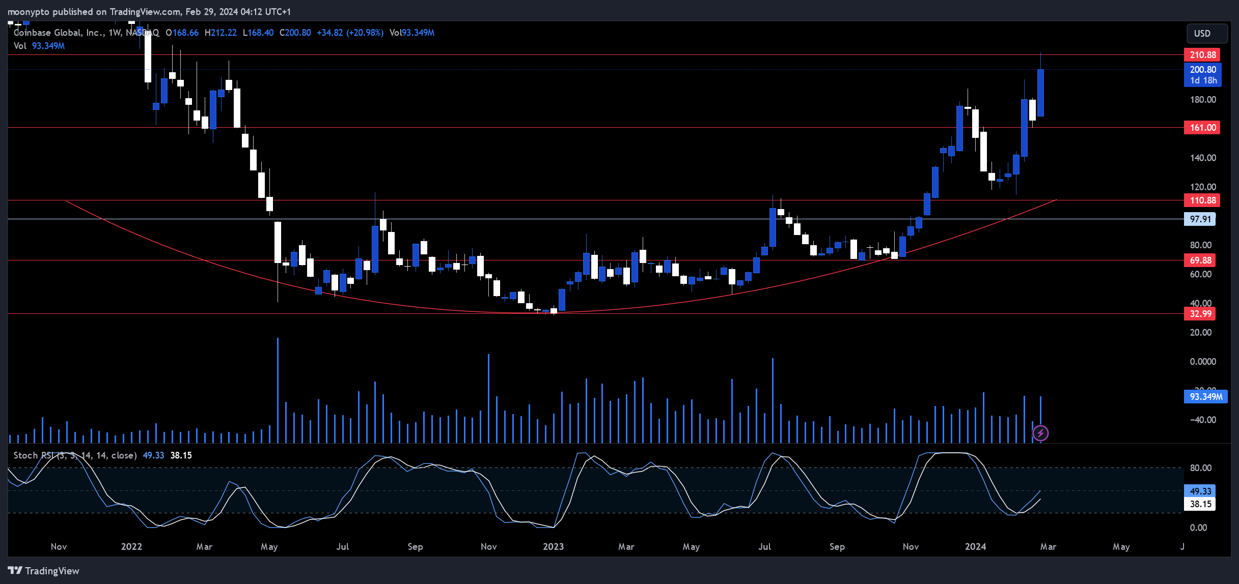 BATS:COIN Obraz Wykresu autorstwa: moonypto