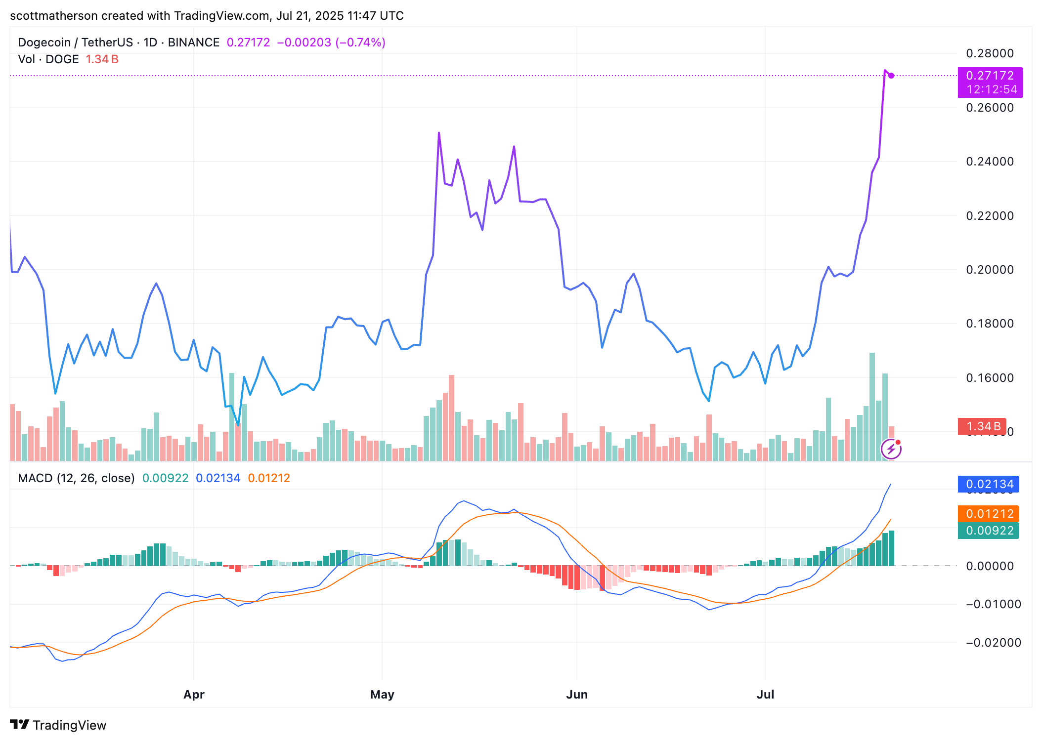 Another chart, because nothing says 'serious investment' like squiggly lines.