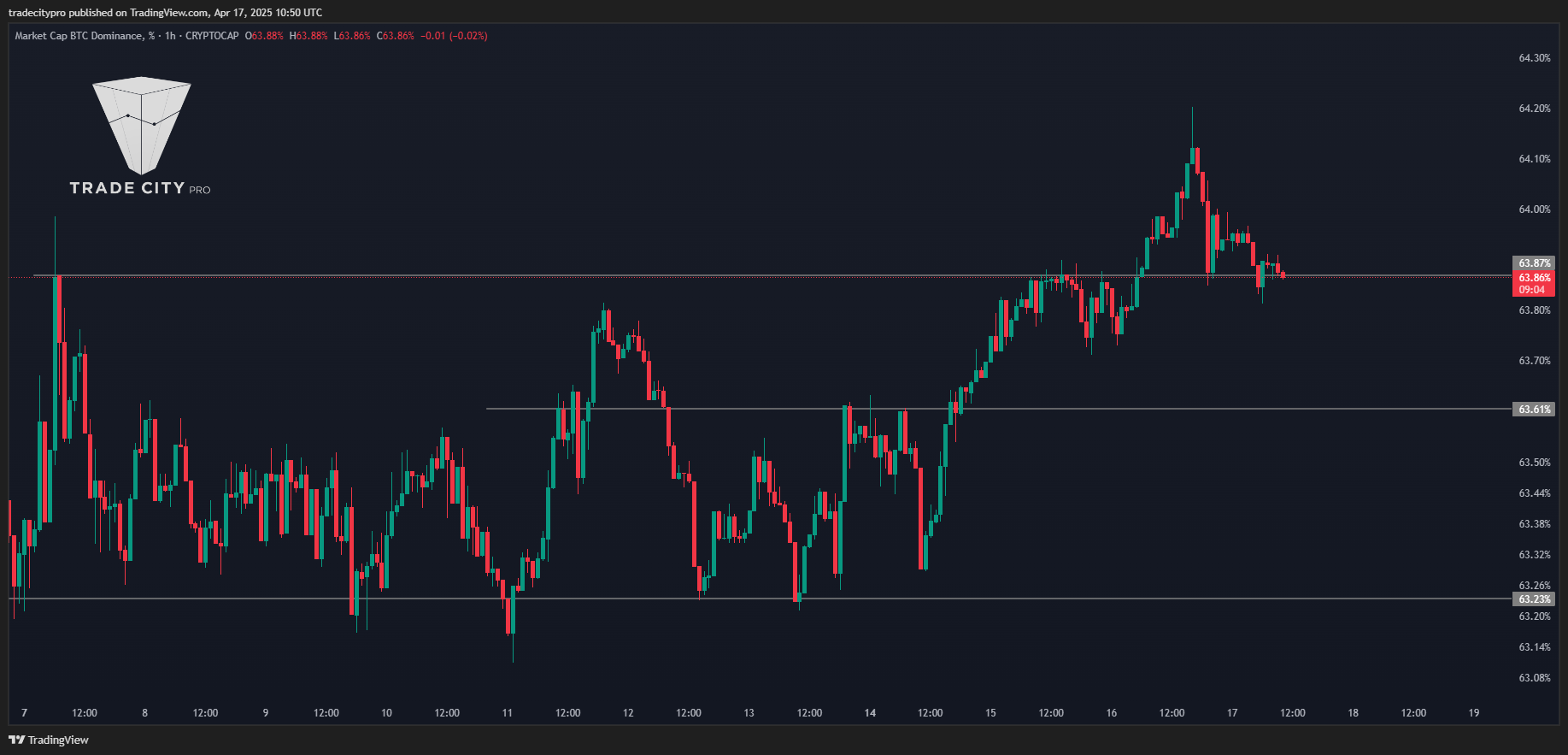 Immagine del grafico CRYPTOCAP:BTC.D di tradecitypro