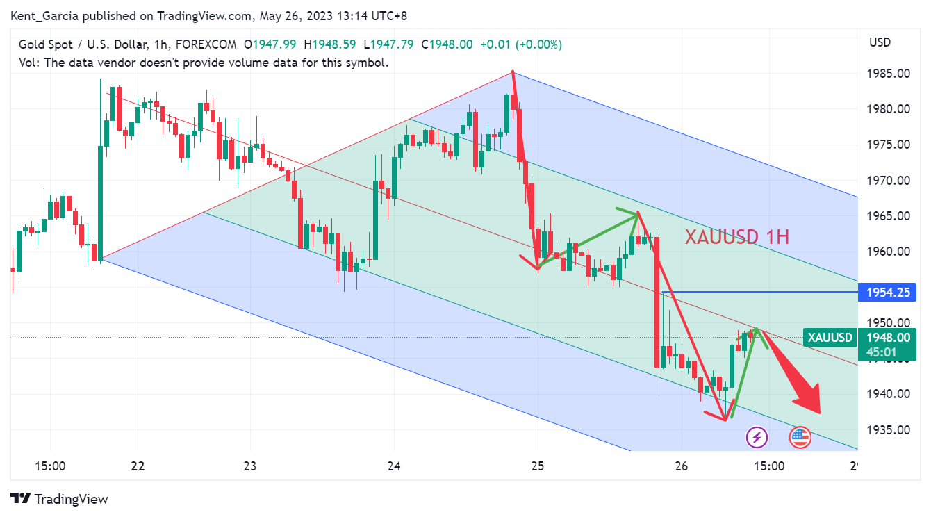FOREXCOM:XAUUSD圖表圖片，作者：Kent_Garcia
