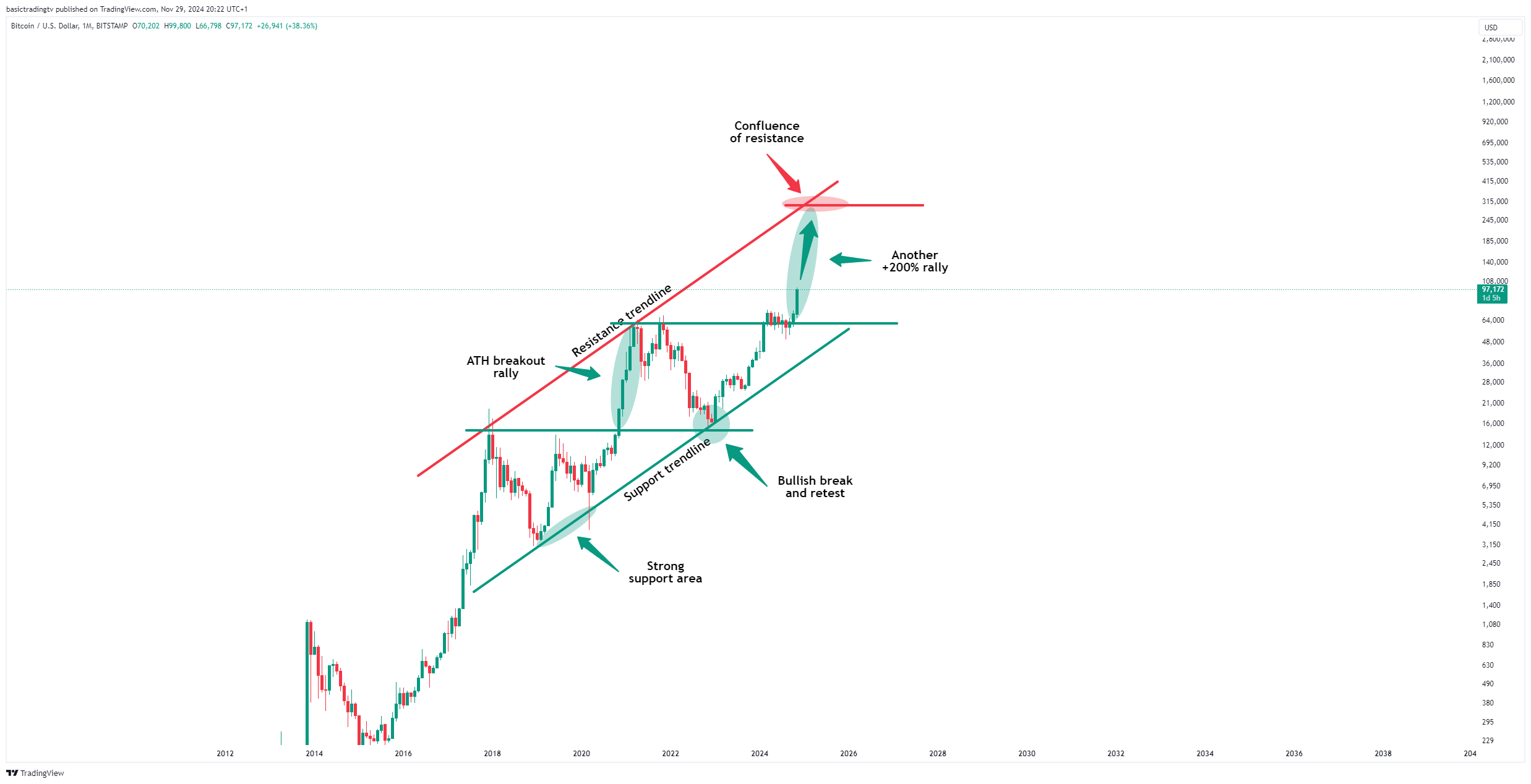 basictradingtv tarafından BITSTAMP:BTCUSD Grafik Görseli