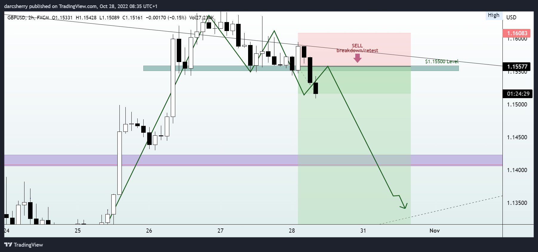 FX:GBPUSD Chart Image by darcsherry