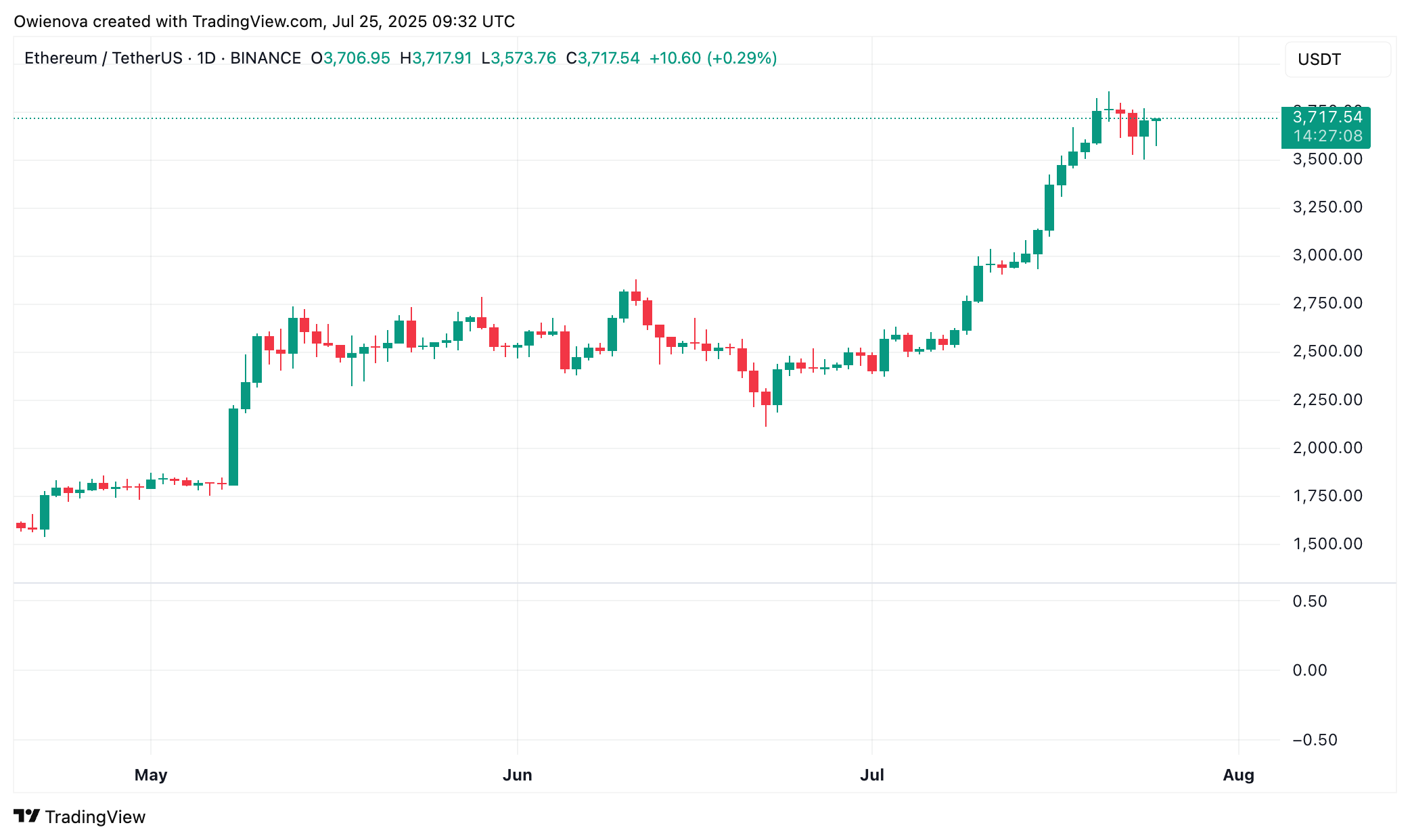 BINANCE:ETHUSDT Chart Image by Owienova