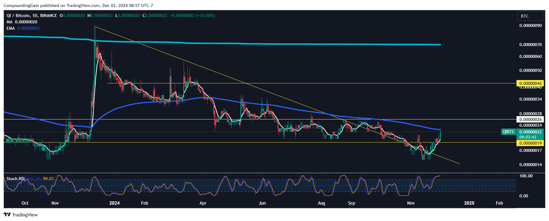 Immagine del grafico BINANCE:QIBTC di CompoundingGain