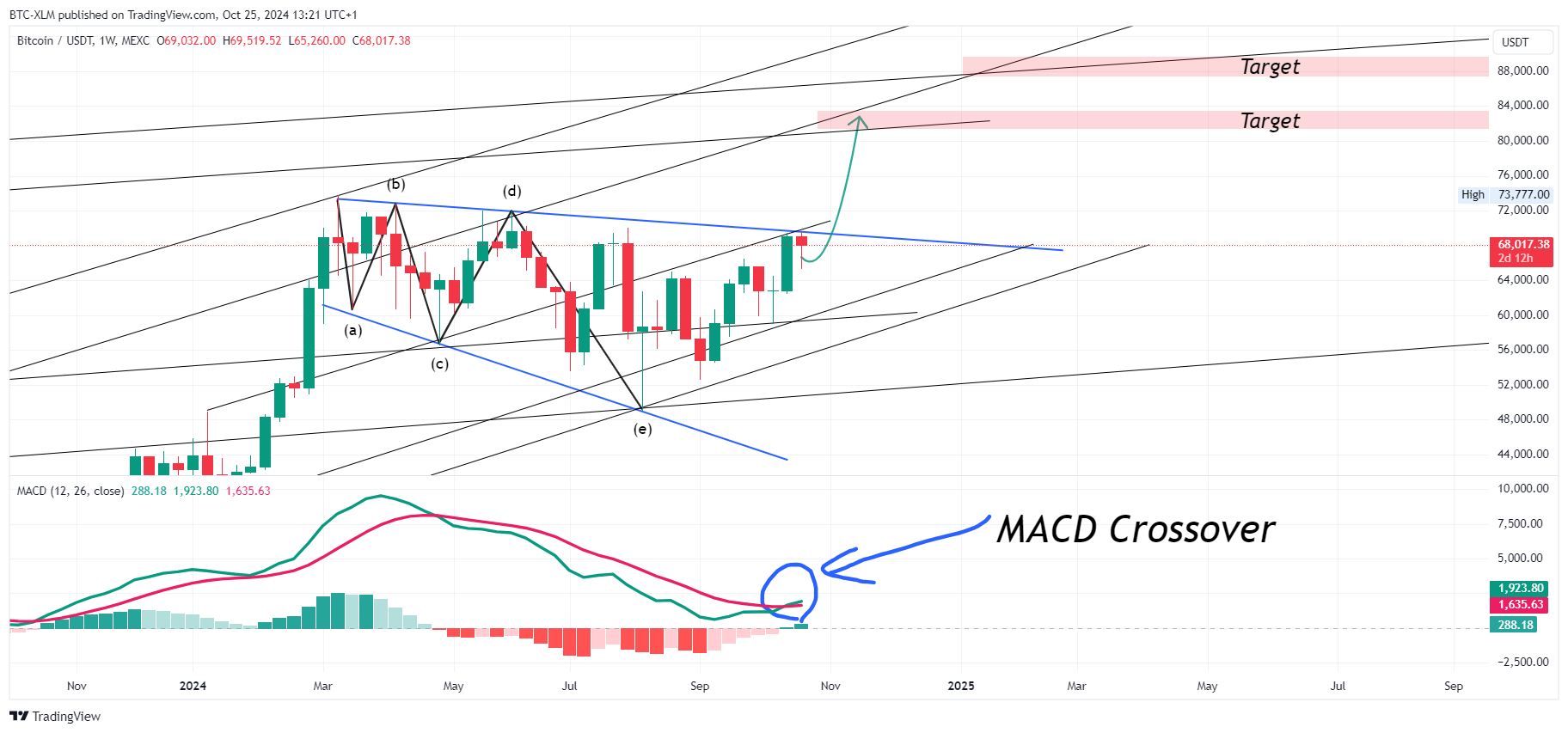 MEXC:BTCUSDT圖表圖片，作者：BTC-XLM