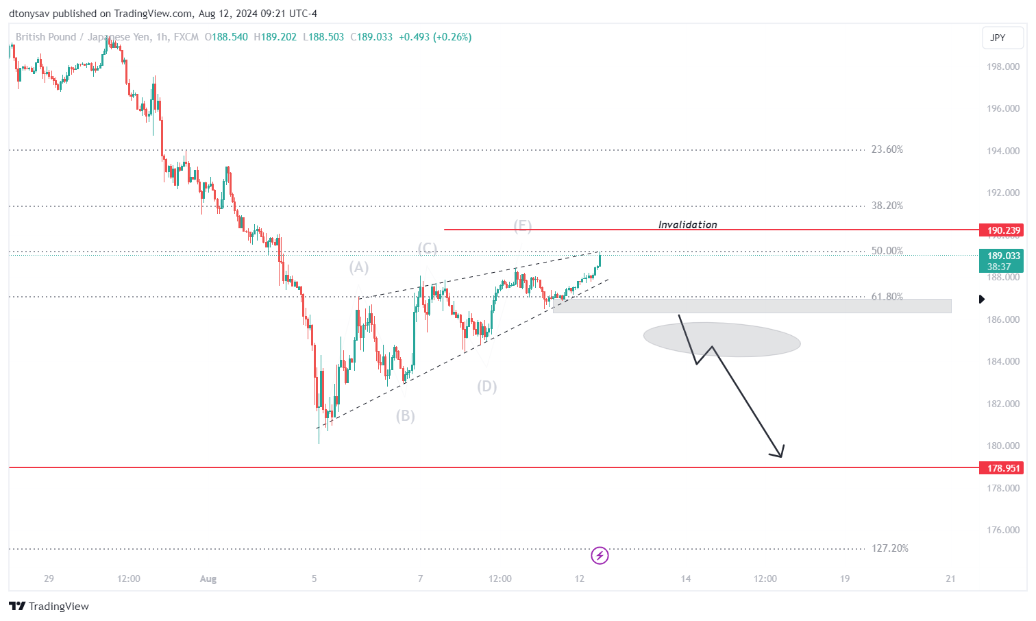 Imej Carta FX:GBPJPY oleh dtonysav