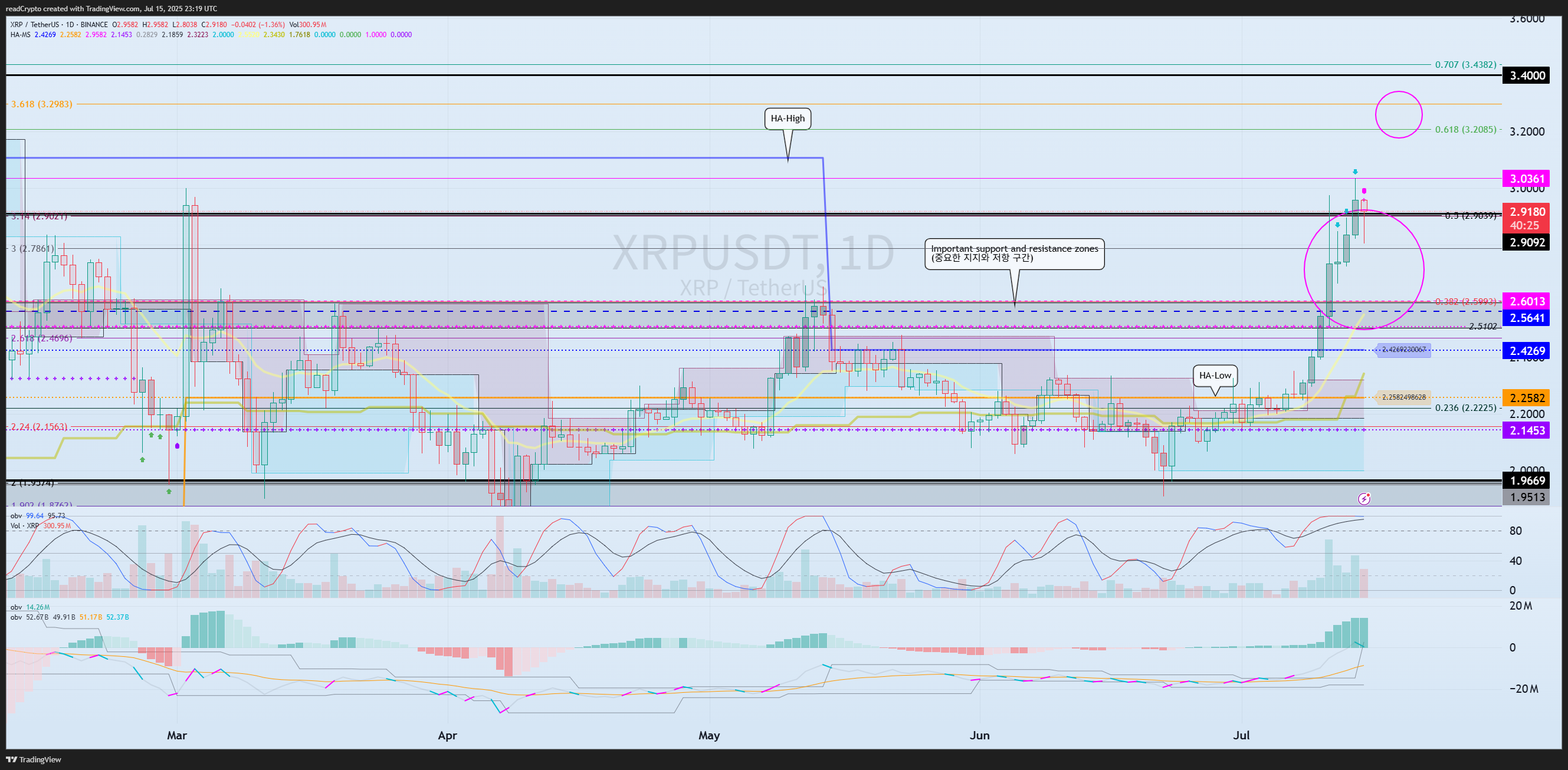 BINANCE:XRPUSDT圖表圖片，作者：readCrypto