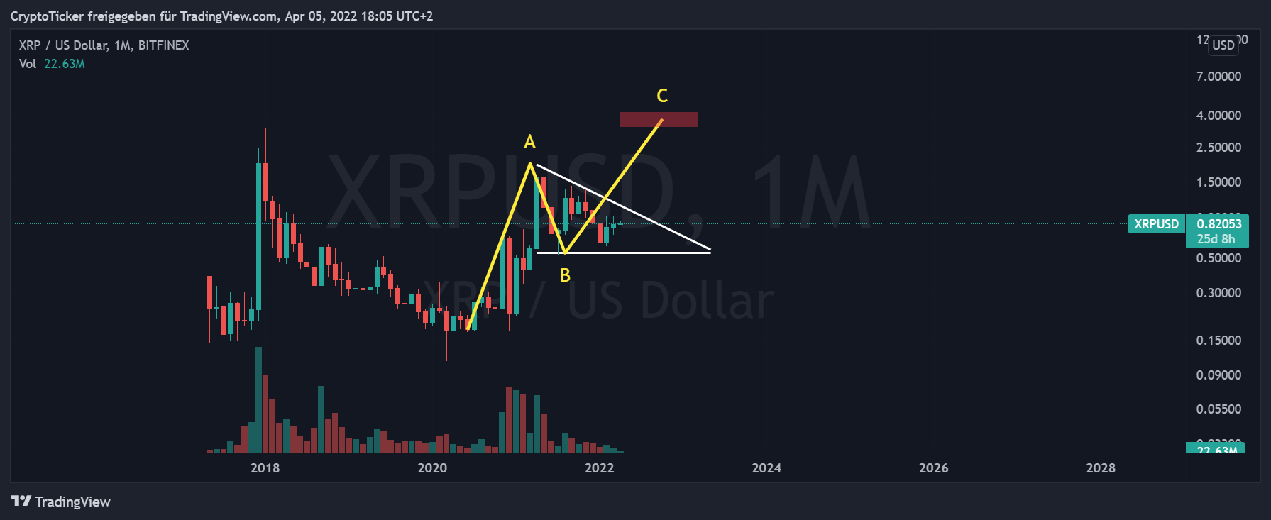 BITFINEX:XRPUSD Obraz Wykresu autorstwa: CryptoTicker