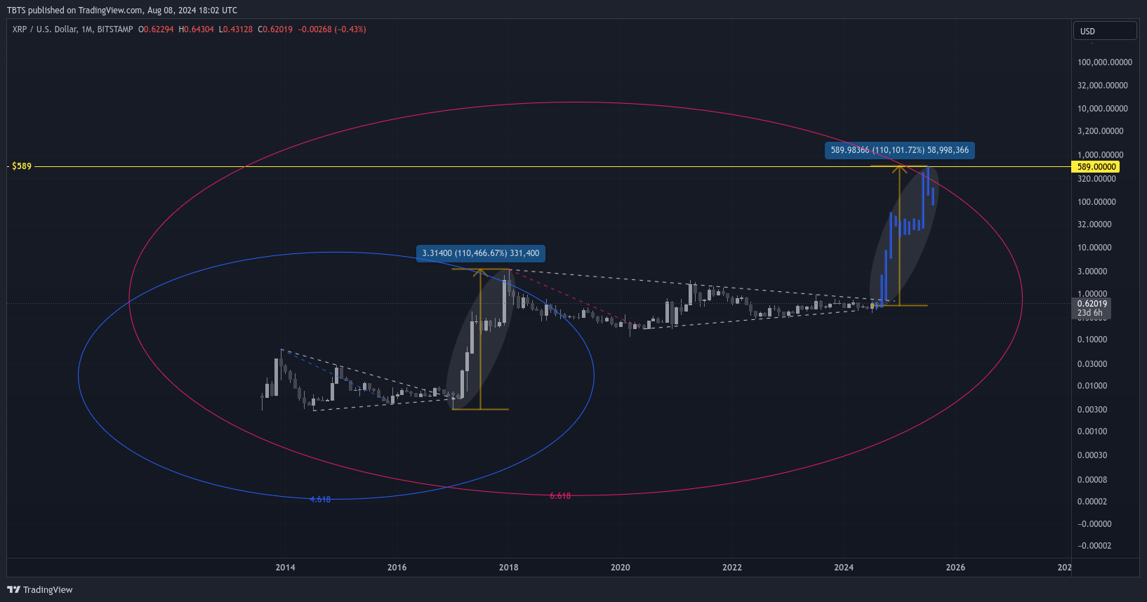 BITSTAMP:XRPUSD圖表圖片，作者：TBTS