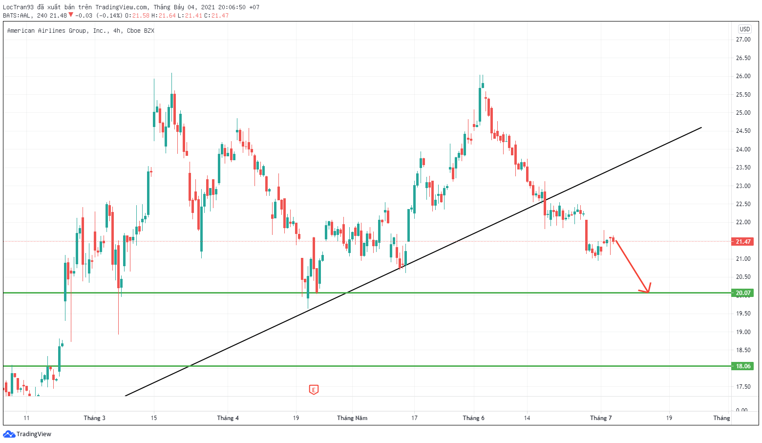 Cổ phiếu ALL đang trong một xu hướng giảm khi phá vỡ đường trendline tăng ở xu hướng trước đó.