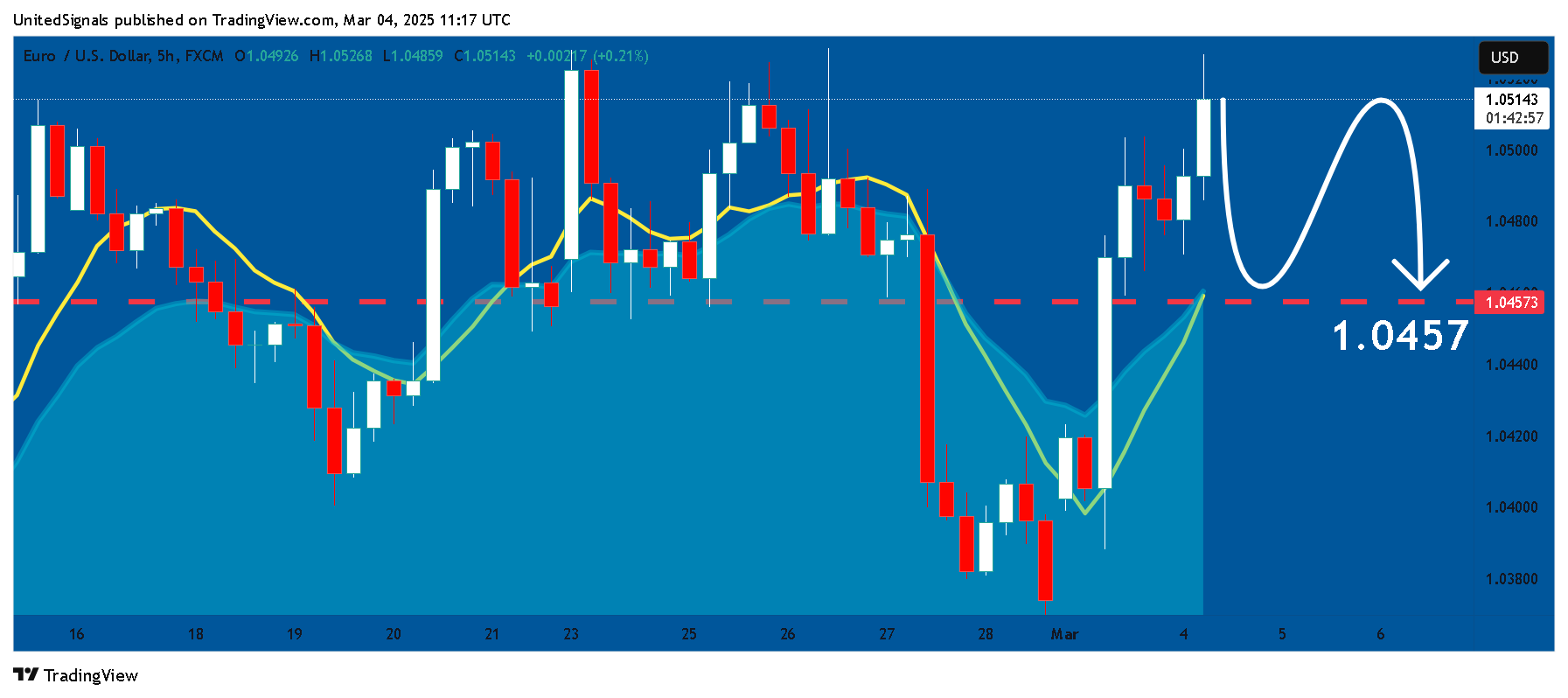 Imej Carta FX:EURUSD oleh UnitedSignals