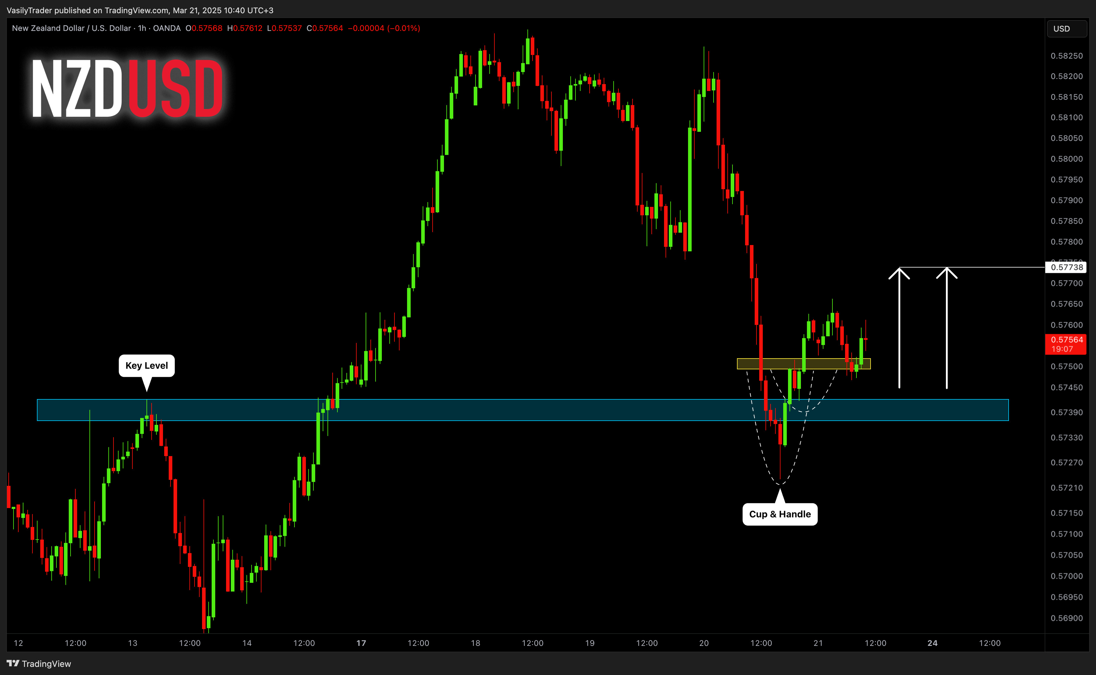 VasilyTrader tarafından OANDA:NZDUSD Grafik Görseli