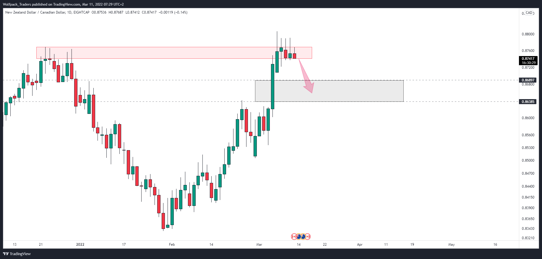 Immagine del grafico EIGHTCAP:NZDCAD di Wolfpack_Traders