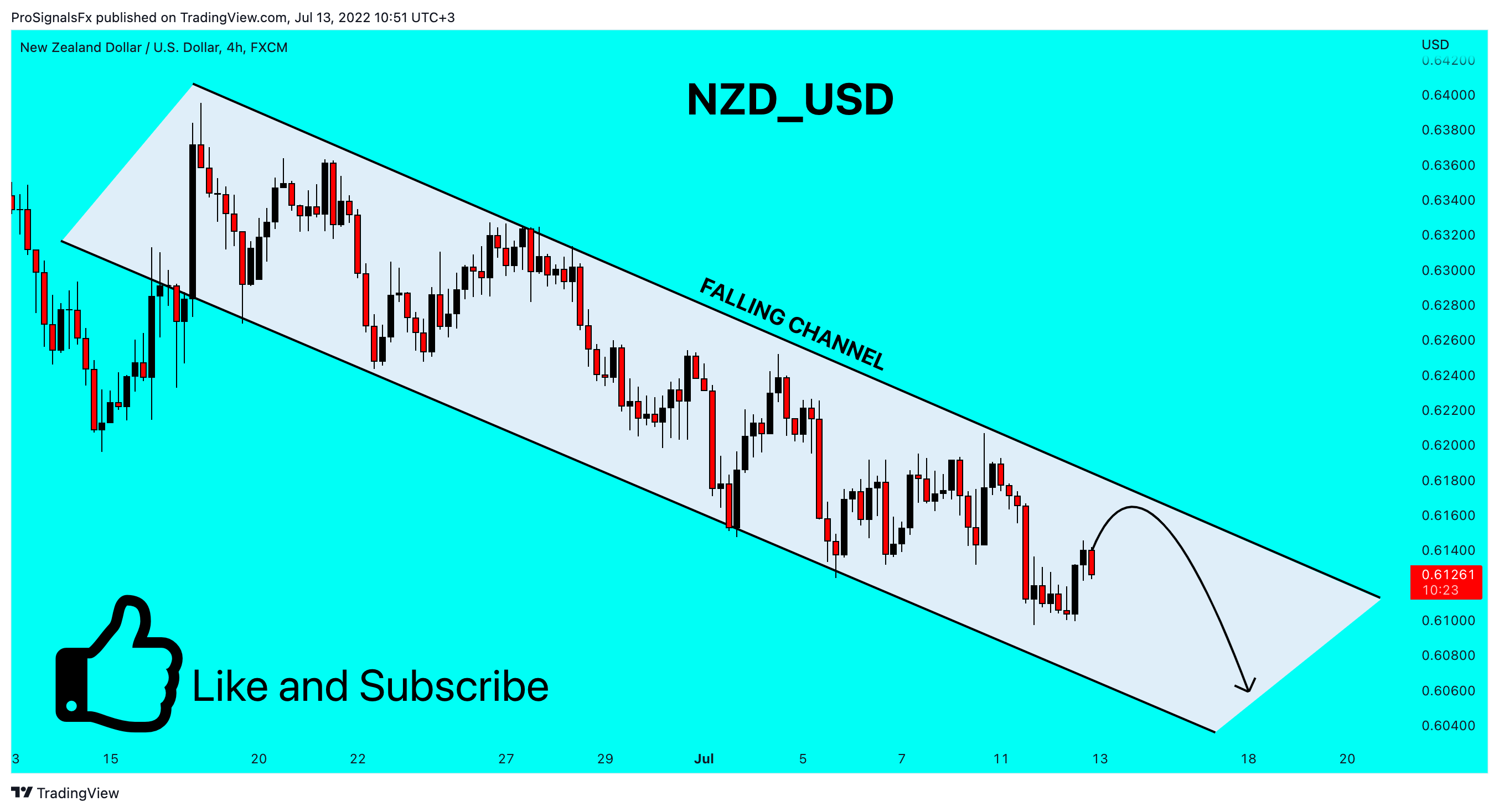 Immagine del grafico FX:NZDUSD di ProSignalsFx