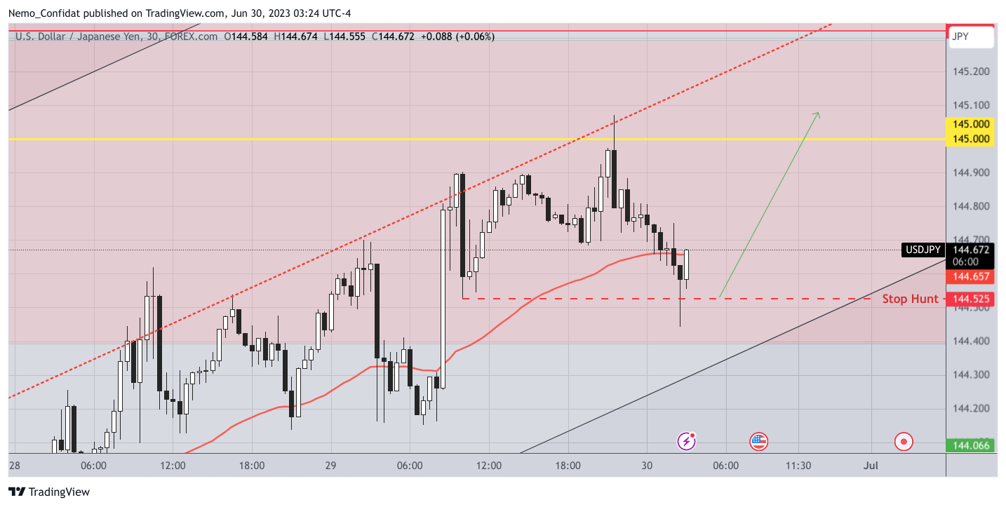 Immagine del grafico FOREXCOM:USDJPY di Nemo_Confidat