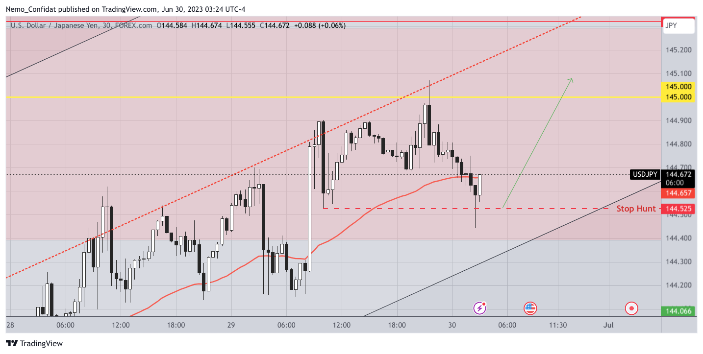 FOREXCOM:USDJPY Chart Image by Nemo_Confidat