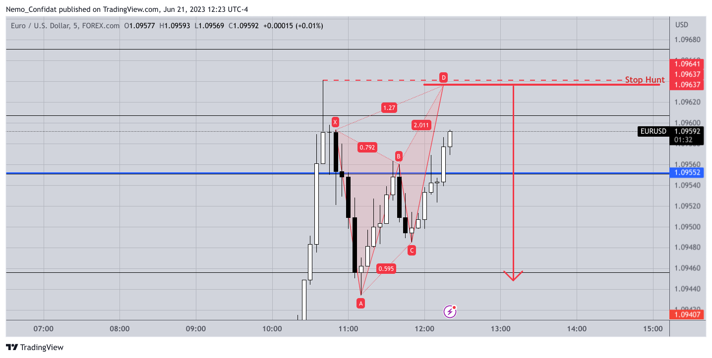 FOREXCOM:EURUSD圖表圖片，作者：Nemo_Confidat