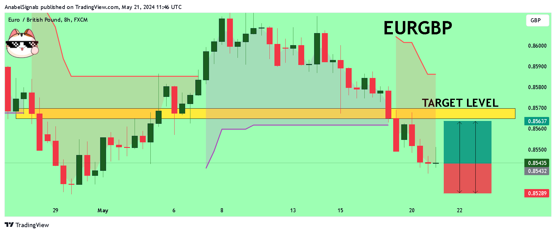 Imej Carta FX:EURGBP oleh AnabelSignals