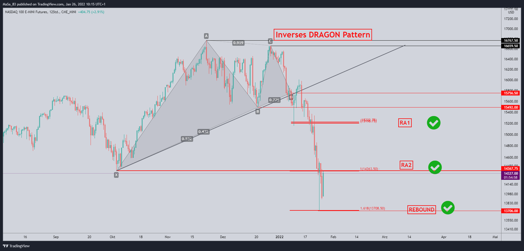 Immagine del grafico CME_MINI:NQ1! di M_a_d_d_e_n
