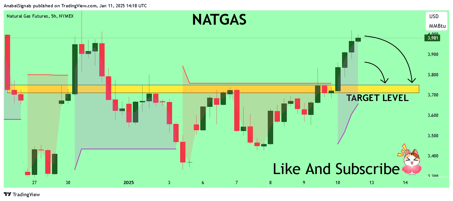AnabelSignals tarafından NYMEX_DL:NG1! Grafik Görseli
