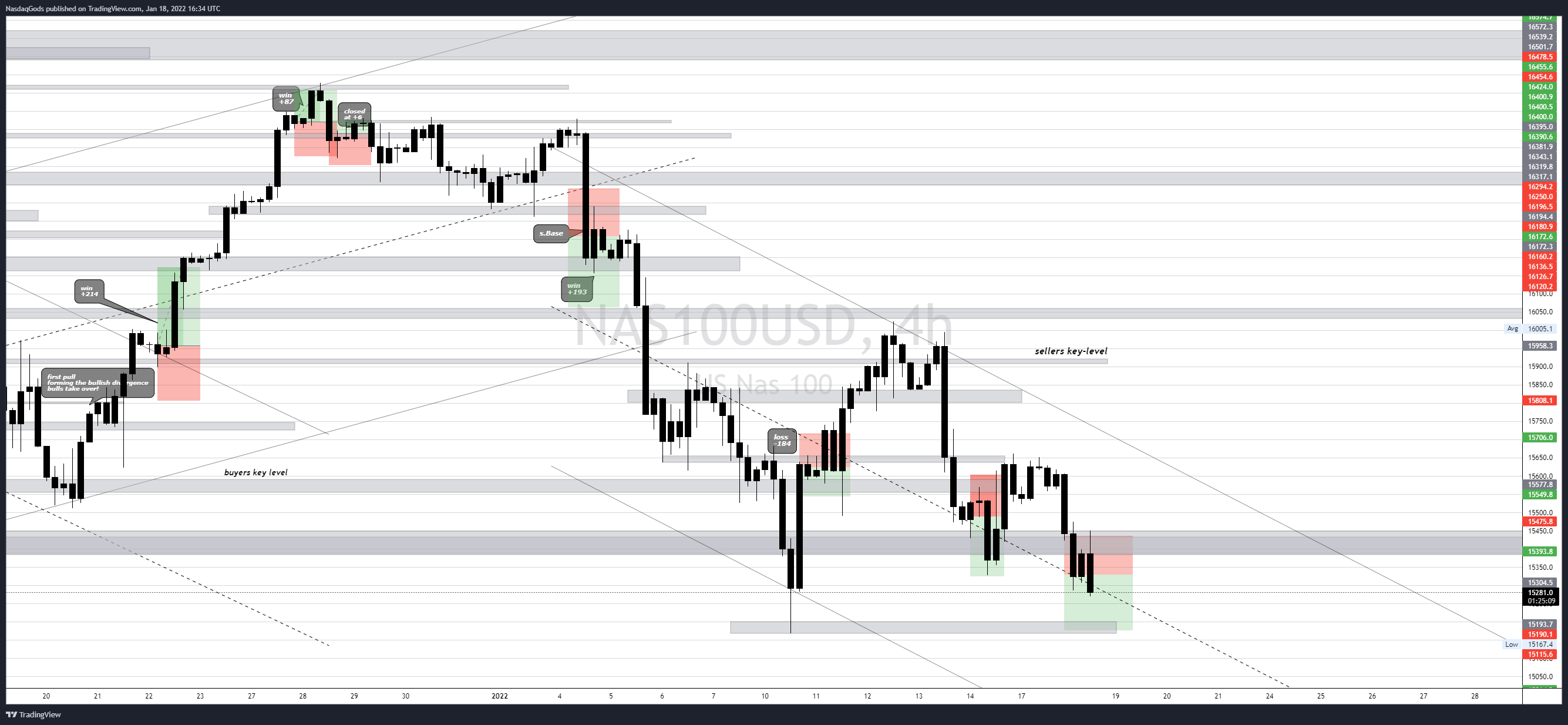 Gambar Chart OANDA:NAS100USD oleh lazyluchi