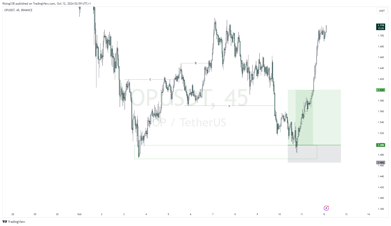 Rising33B tarafından BINANCE:OPUSDT Grafik Görseli