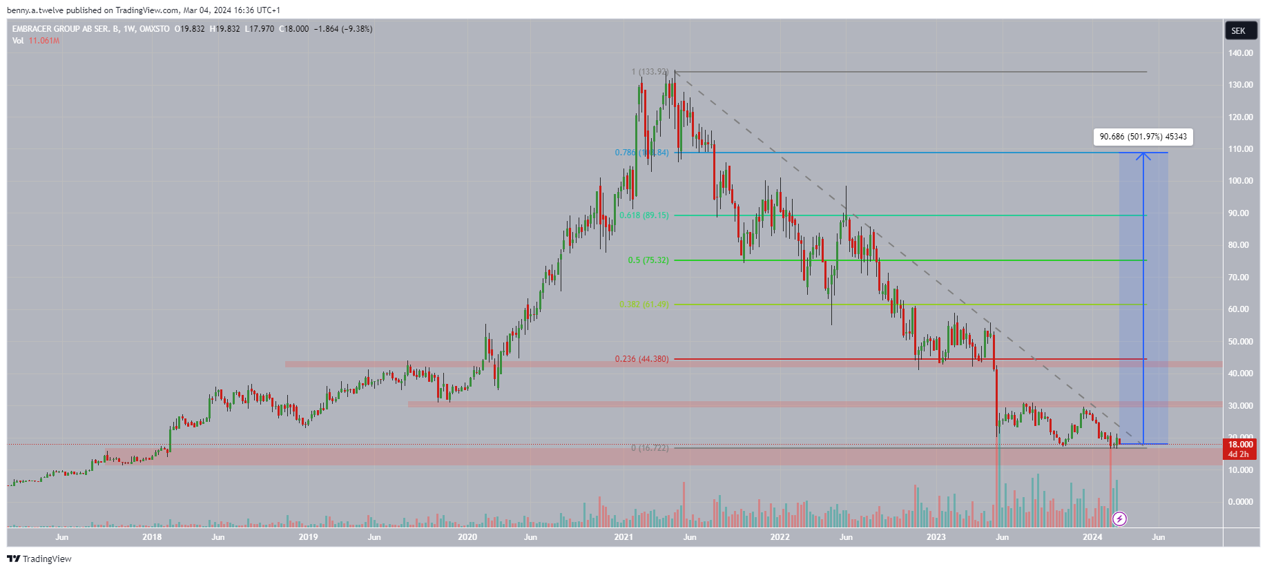OMXSTO_DLY:EMBRAC_B Chart Image by benny.a.twelve — TradingView
