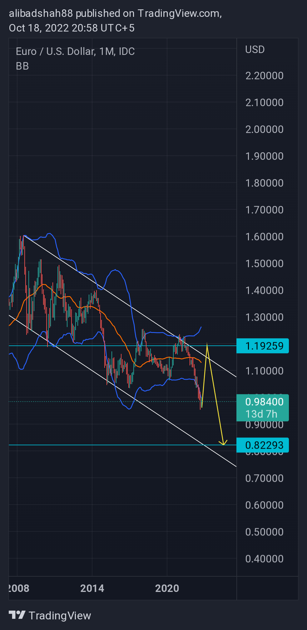 alibadshah88 tarafından FX_IDC:EURUSD Grafik Görseli
