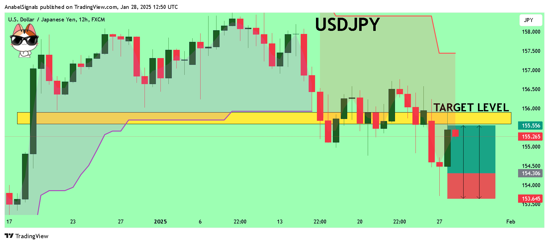 AnabelSignals tarafından FX:USDJPY Grafik Görseli