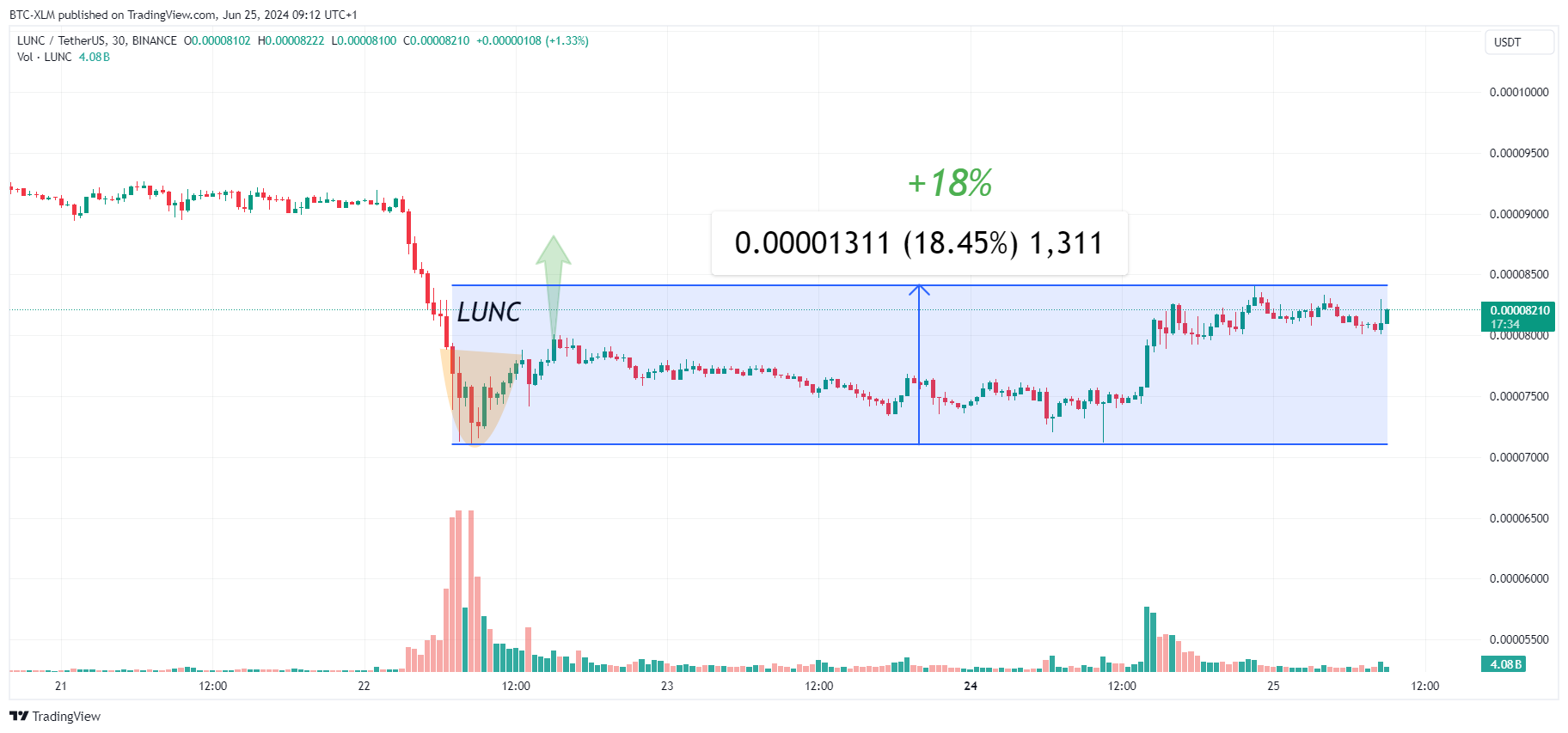 BINANCE:LUNCUSDT圖表圖片，作者：BTC-XLM
