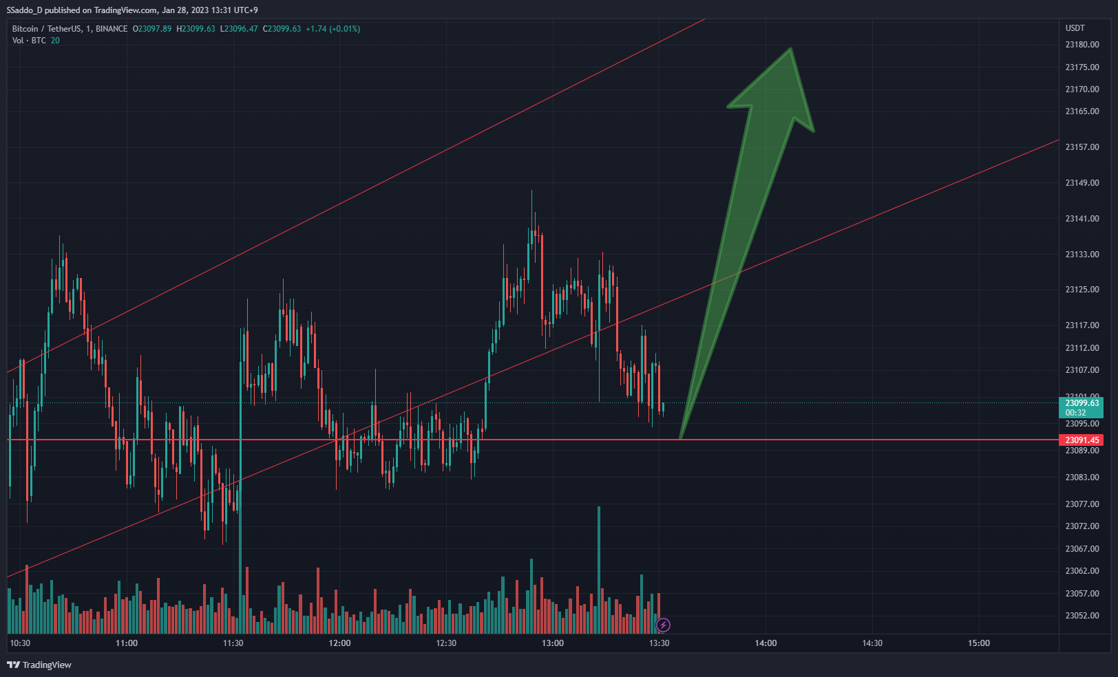 BINANCE:BTCUSDT圖表圖片，作者：SSaddo_D