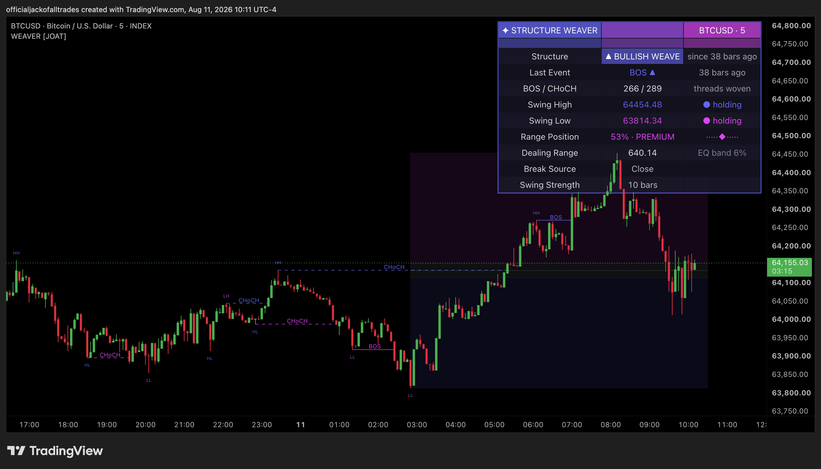 INDEX:BTCUSD Chart Image by officialjackofalltrades