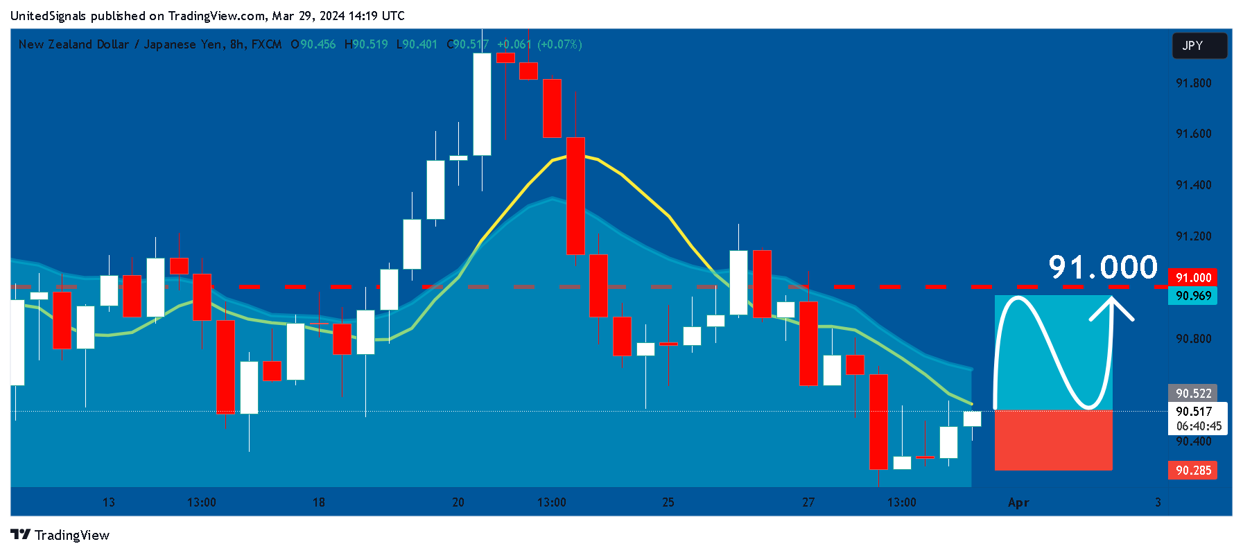 FX:NZDJPY صورة الرسم البياني بواسطة UnitedSignals