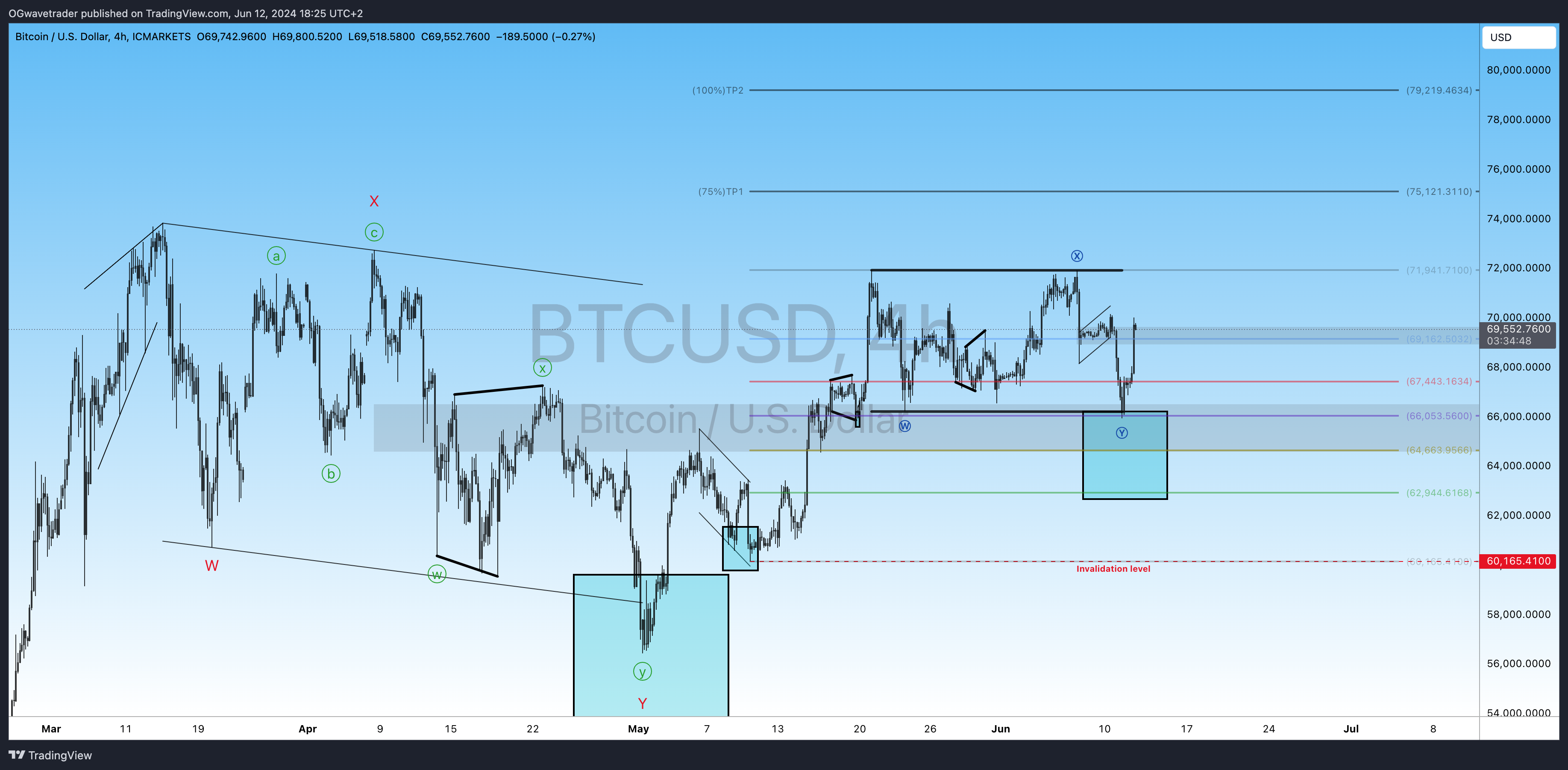 OGwavetrader tarafından ICMARKETS:BTCUSD Grafik Görseli